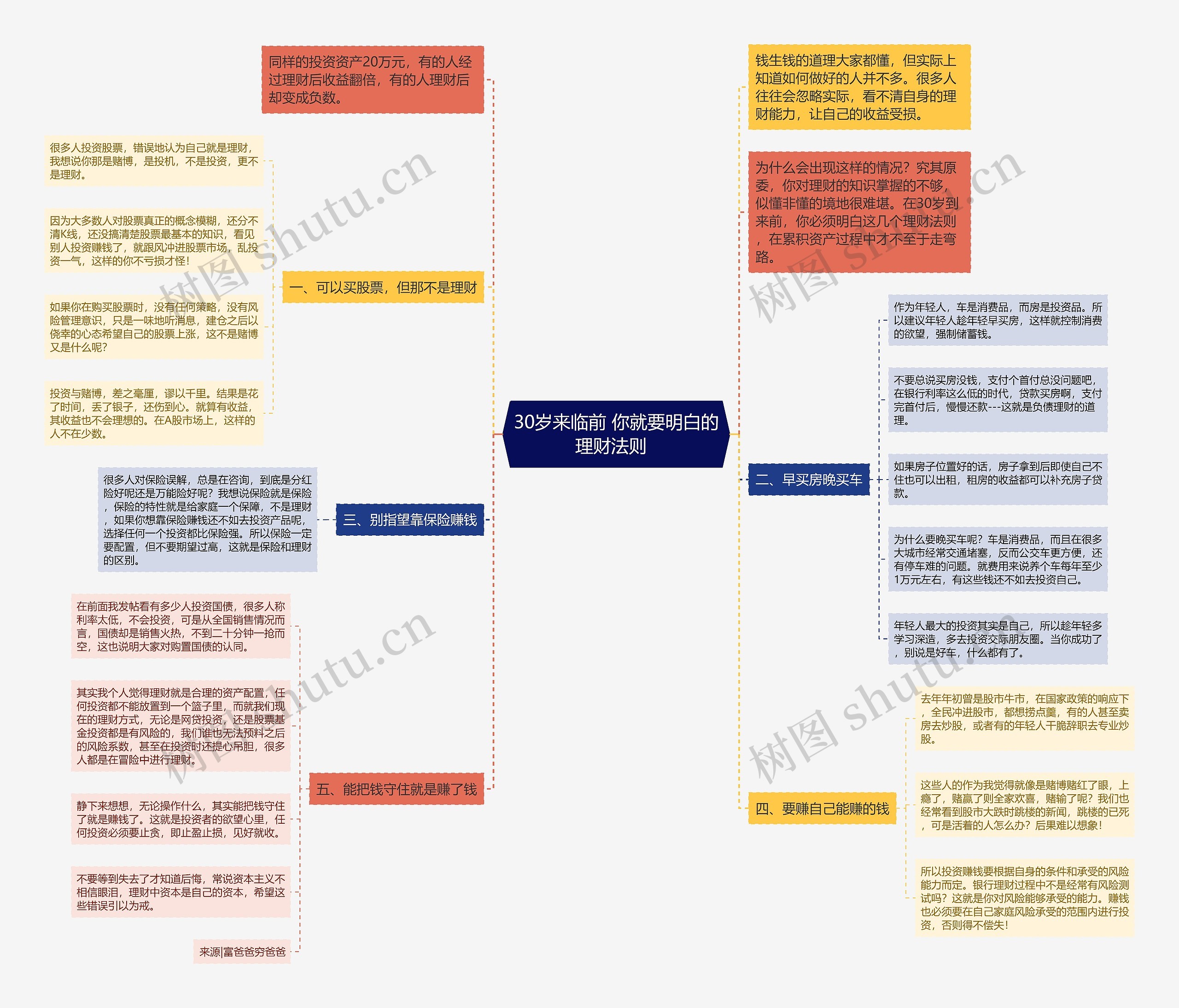 30岁来临前 你就要明白的理财法则  思维导图