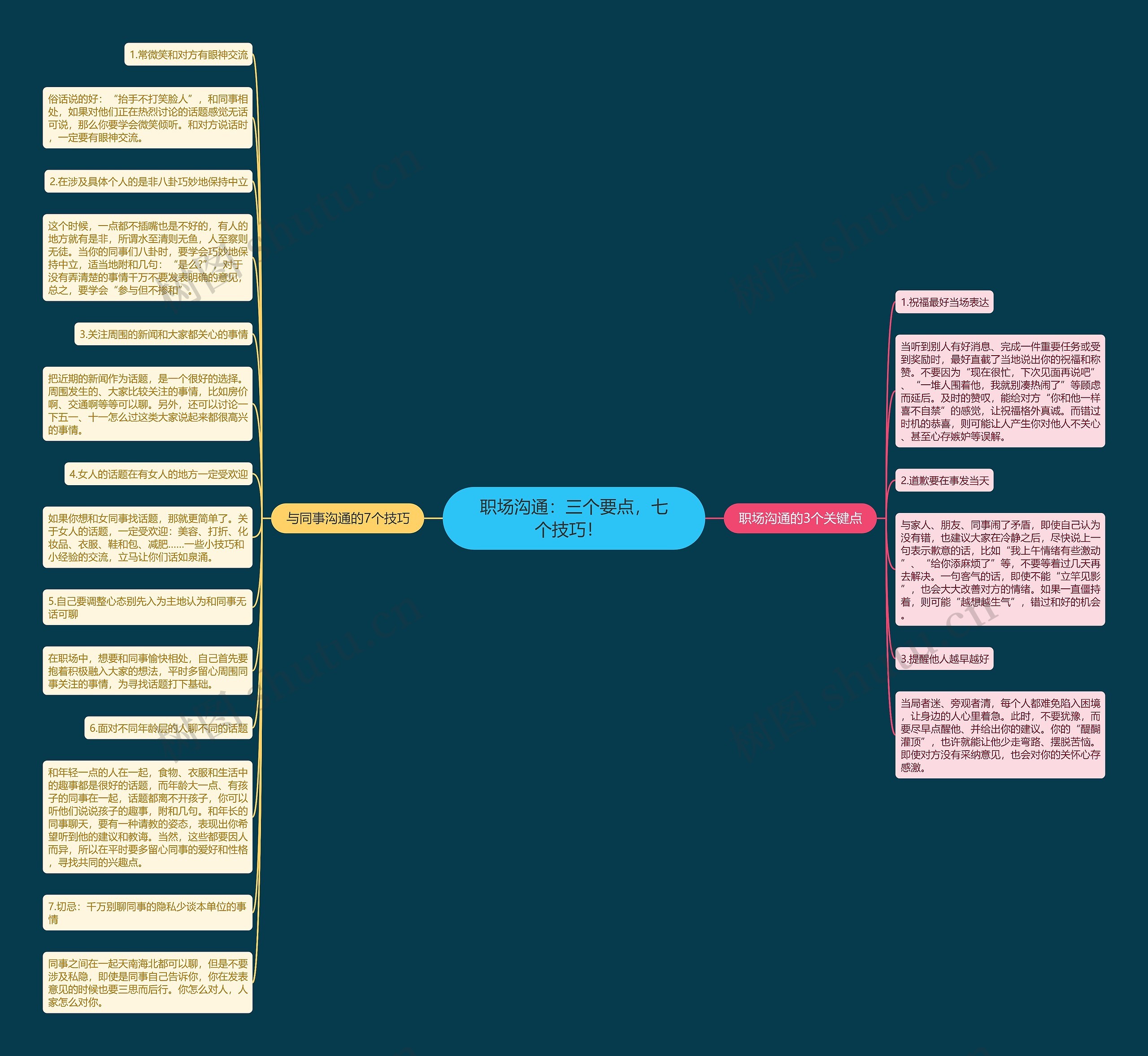 职场沟通：三个要点，七个技巧！  思维导图