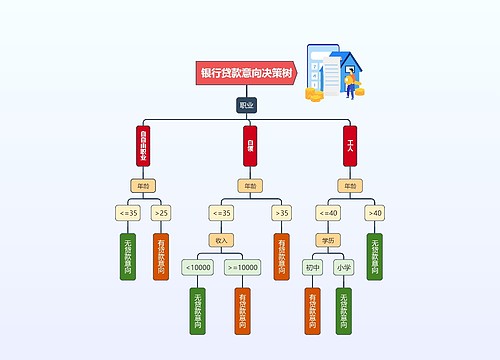 银行贷款意向决策树