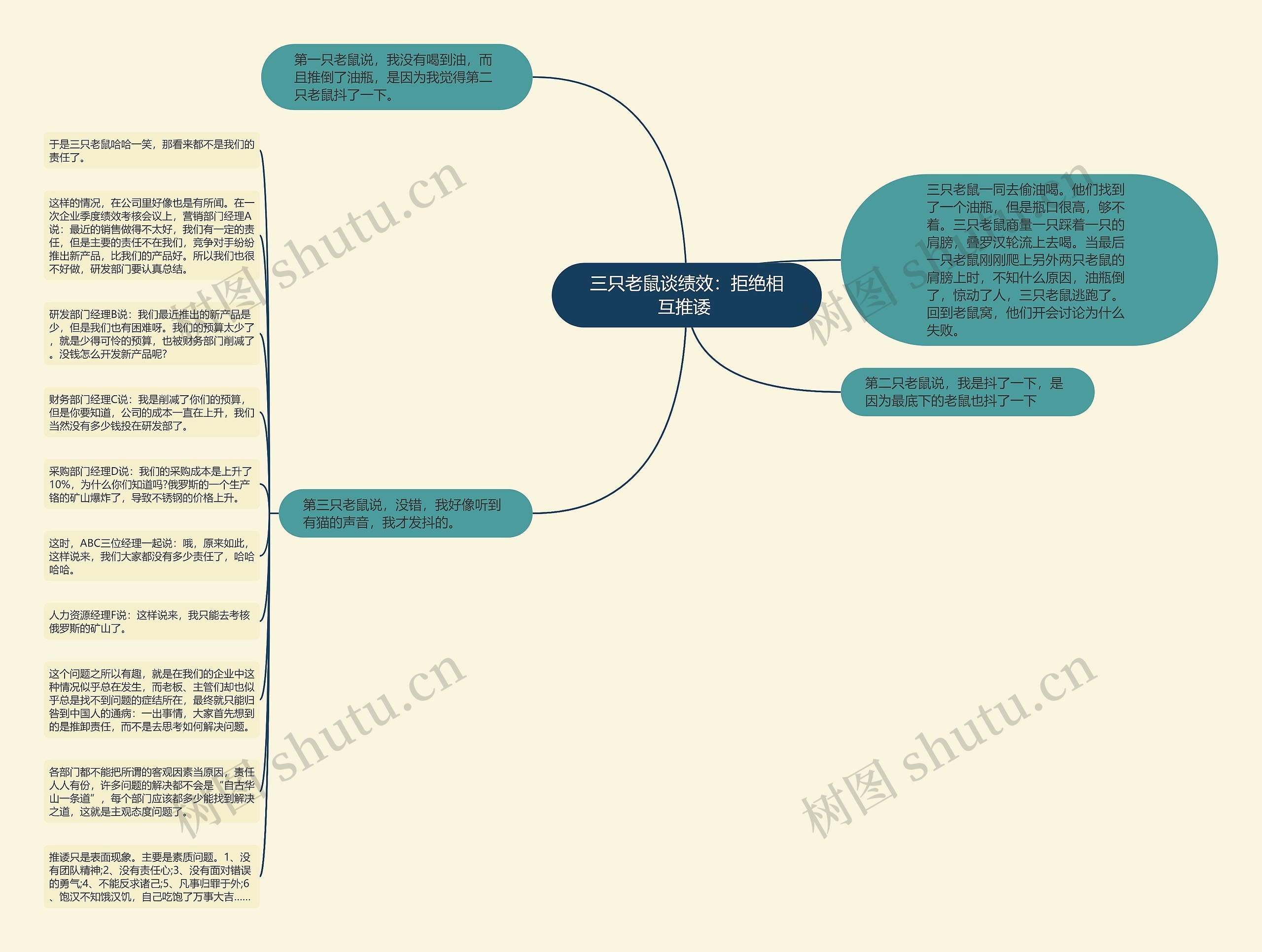 三只老鼠谈绩效：拒绝相互推诿 思维导图