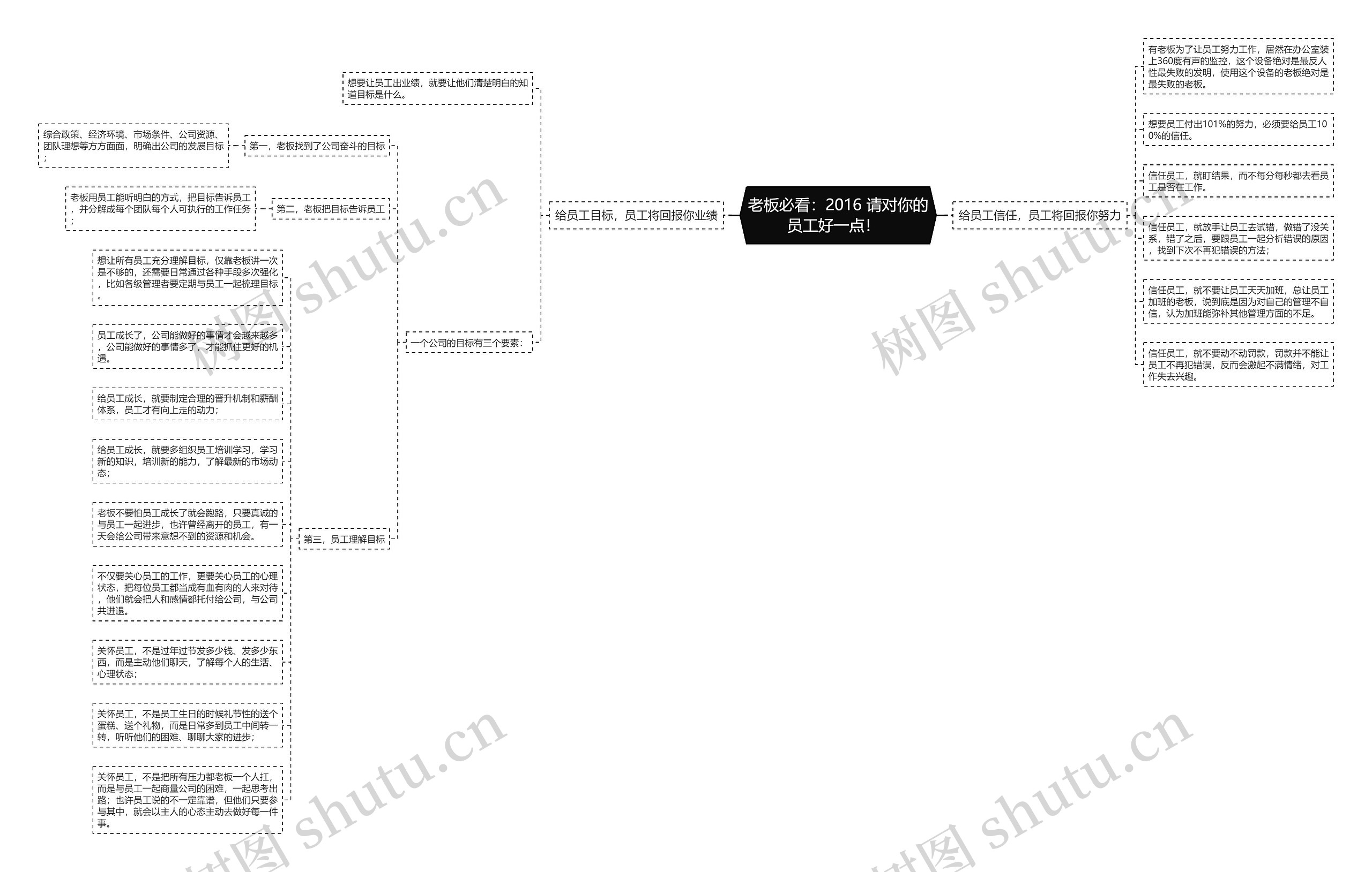 老板必看：2016 请对你的员工好一点！  思维导图