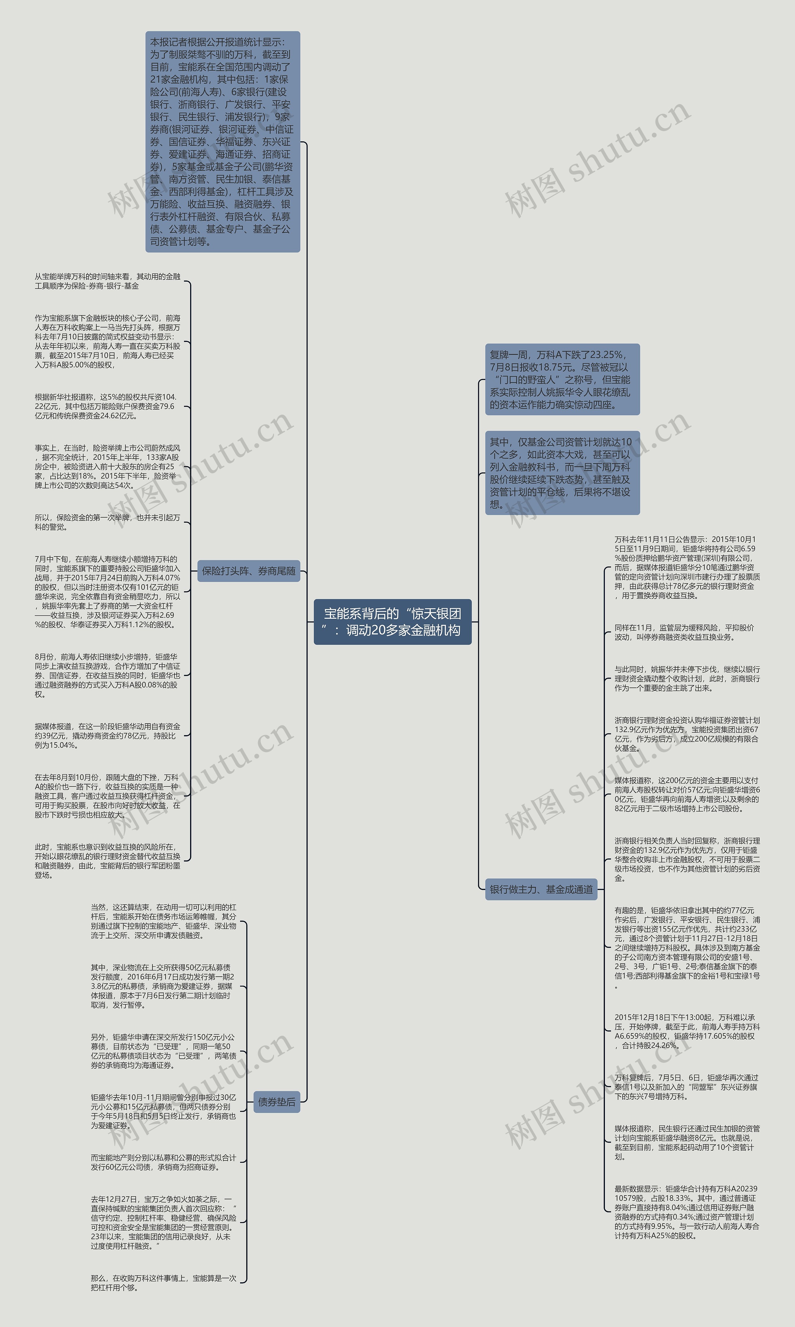 宝能系背后的“惊天银团”：调动20多家金融机构 思维导图
