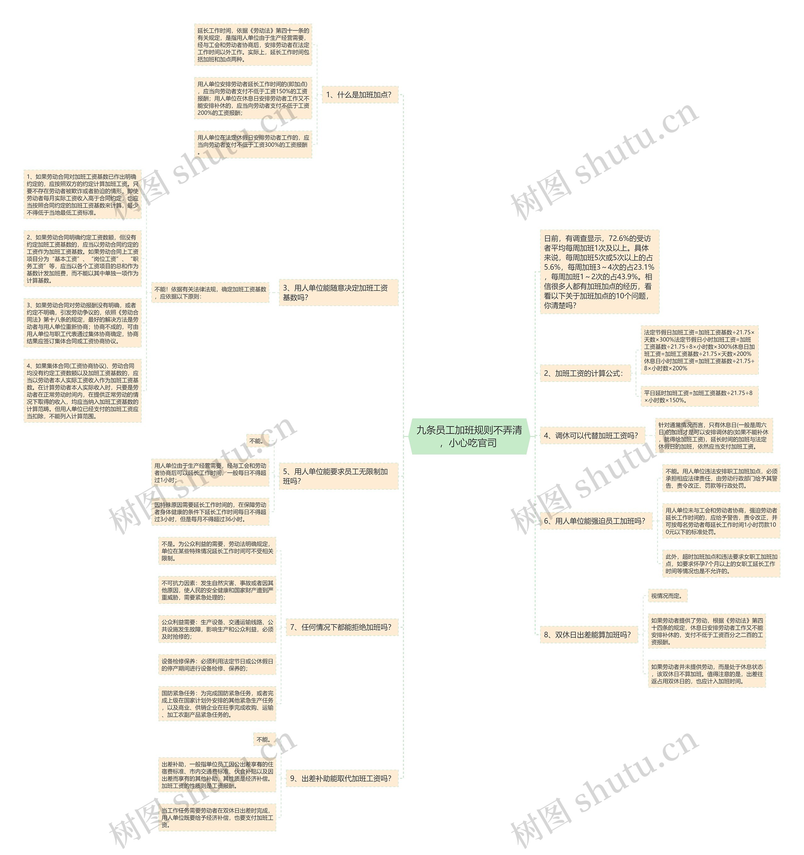九条员工加班规则不弄清，小心吃官司 思维导图