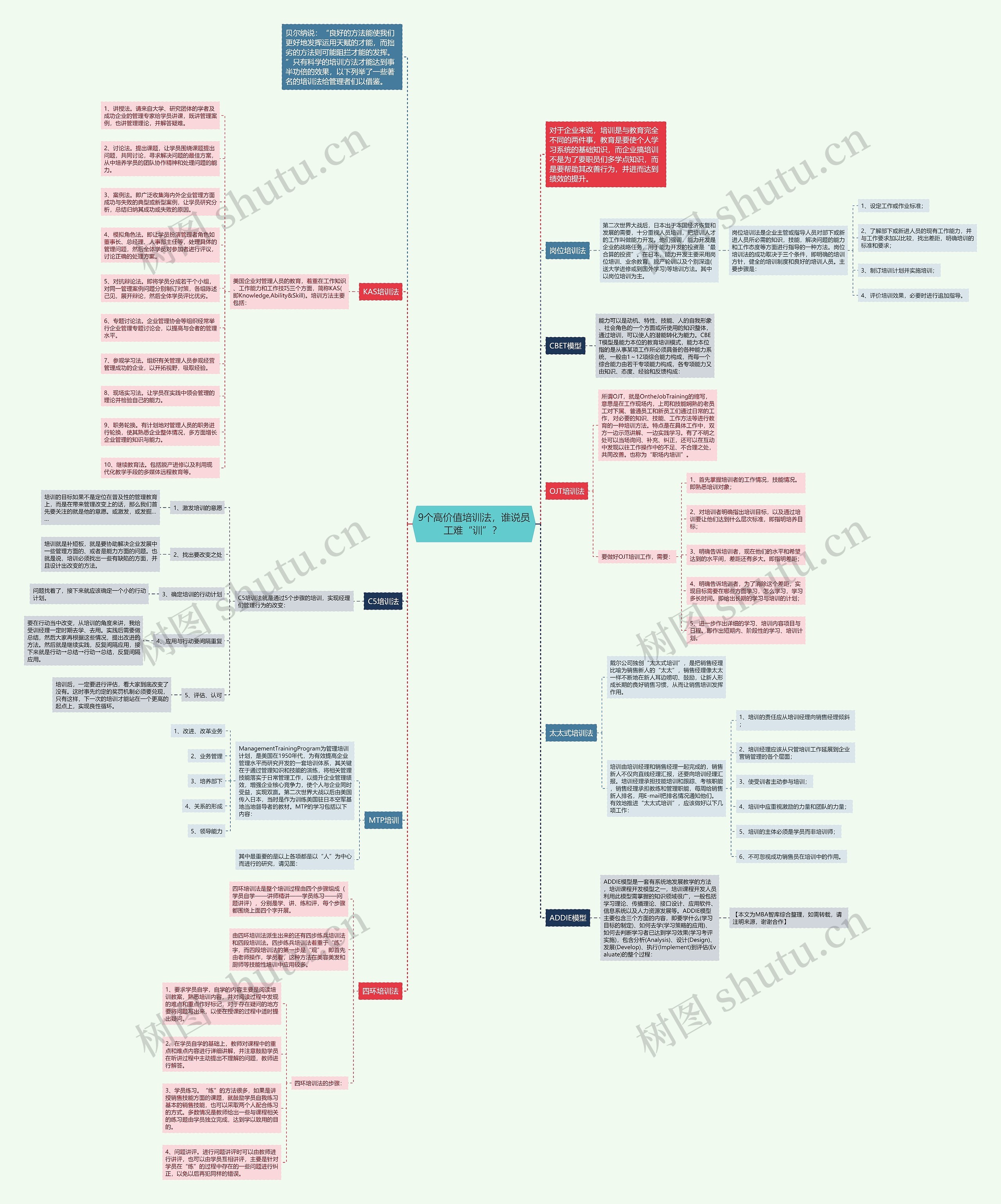 9个高价值培训法，谁说员工难“训”？ 思维导图