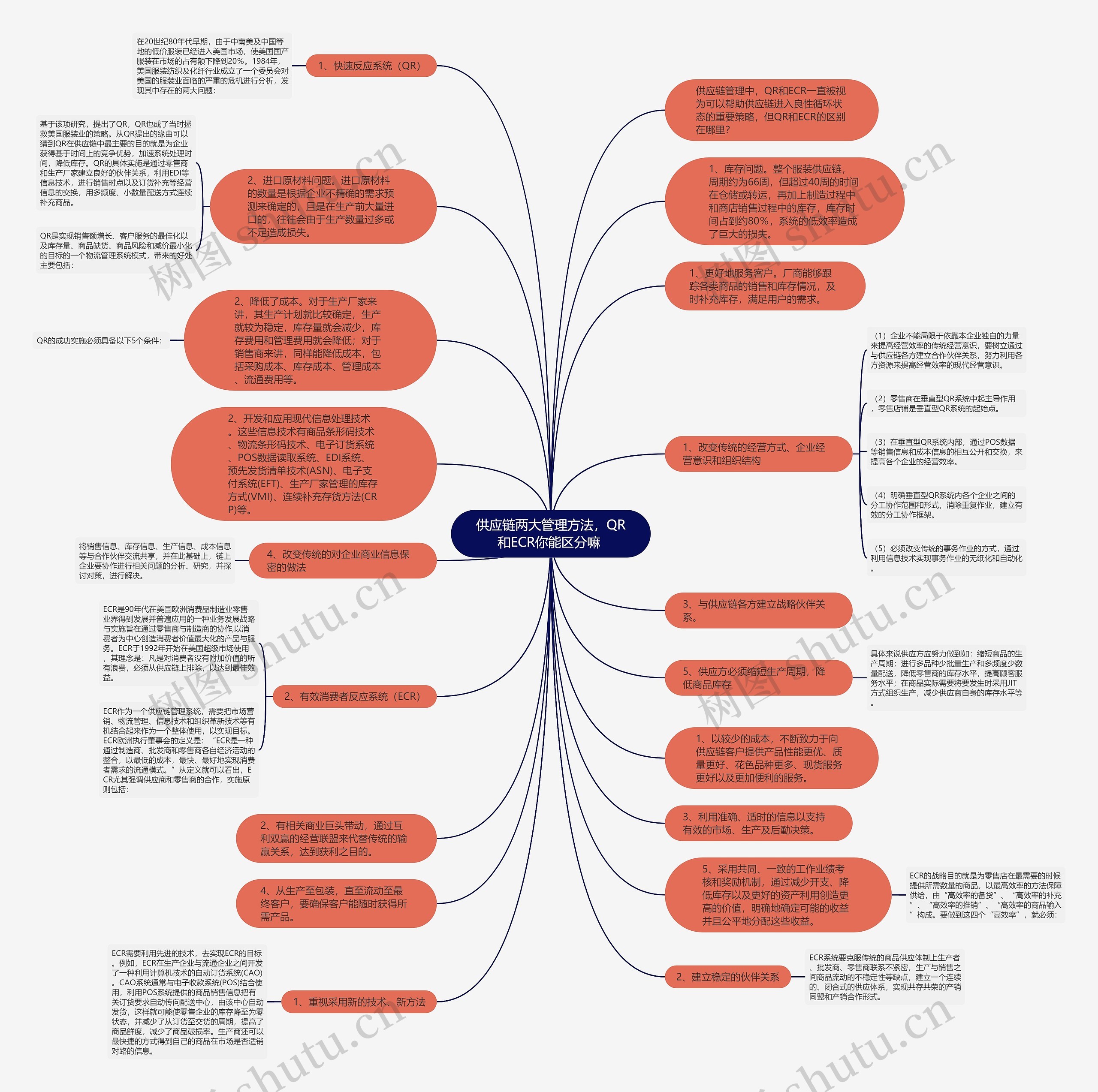 供应链两大管理方法，QR和ECR你能区分嘛 思维导图