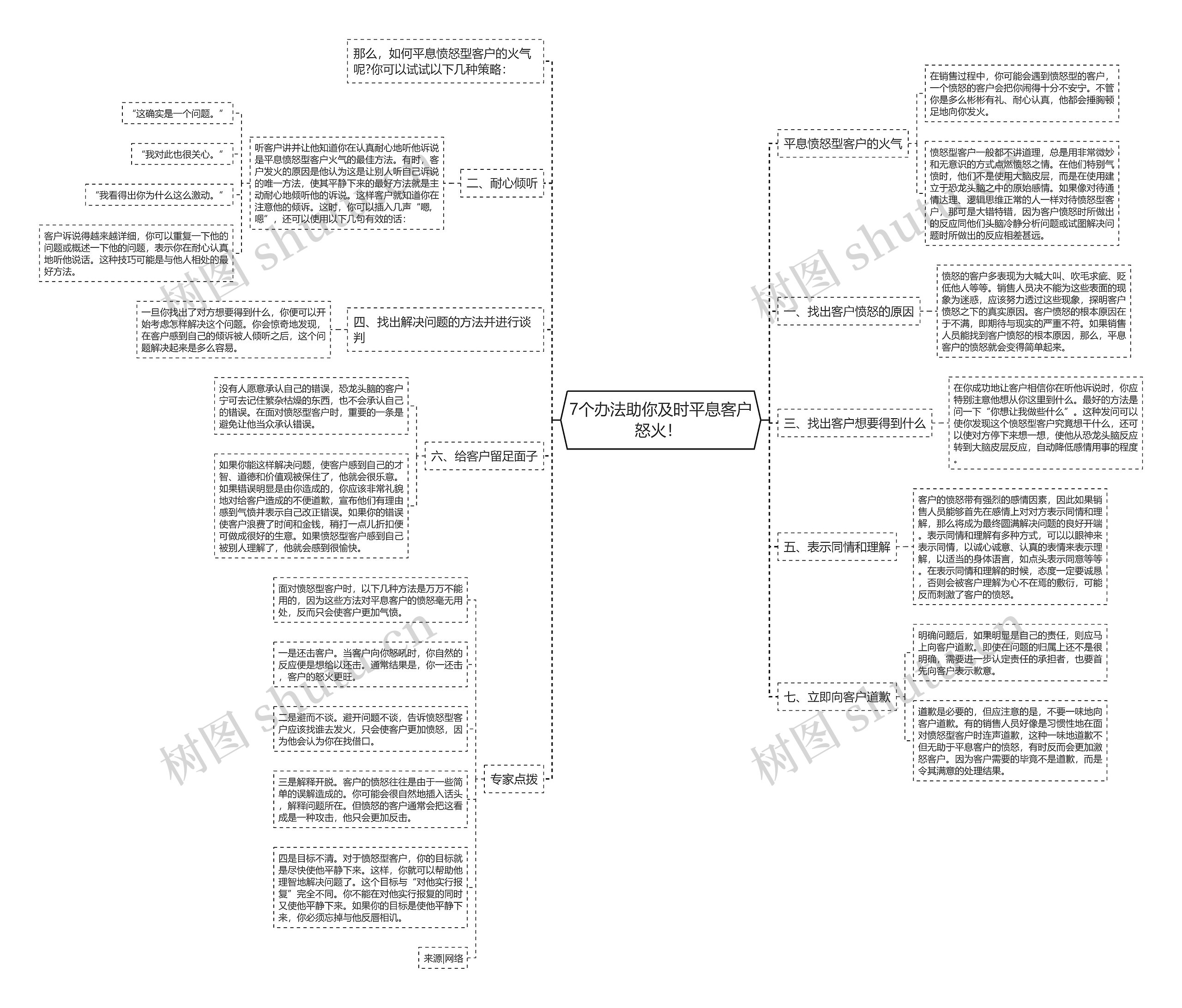 7个办法助你及时平息客户怒火！ 思维导图