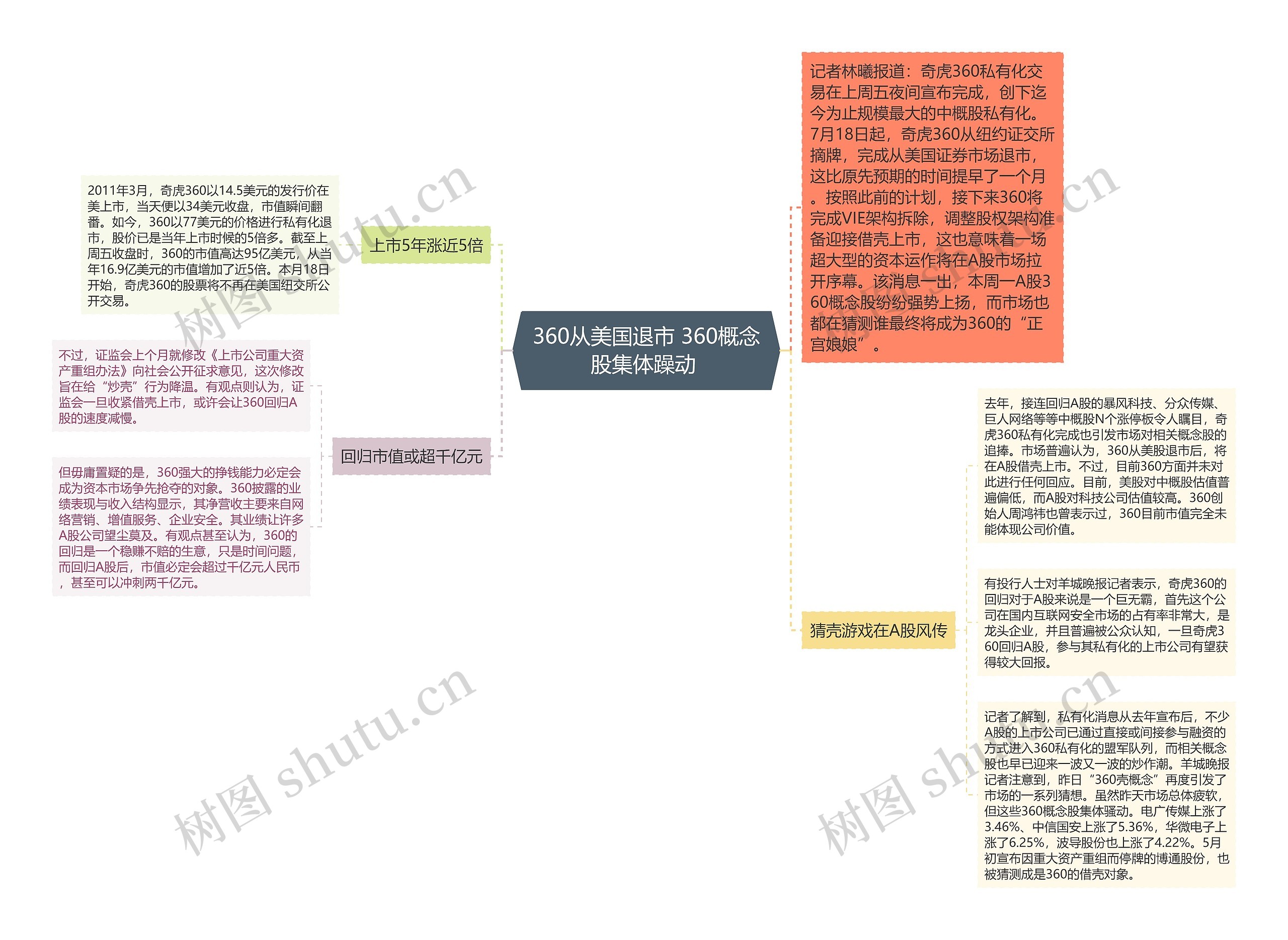 360从美国退市 360概念股集体躁动 思维导图