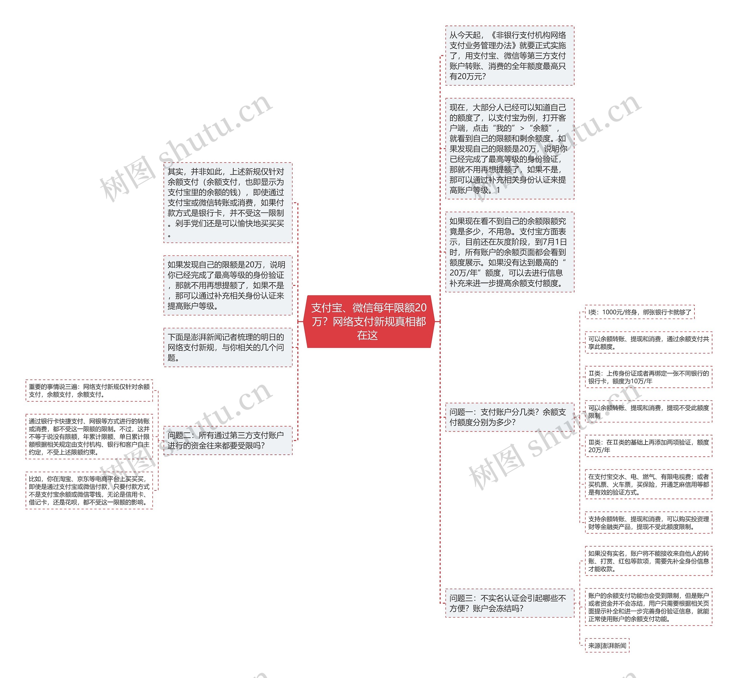 支付宝、微信每年限额20万？网络支付新规真相都在这 思维导图