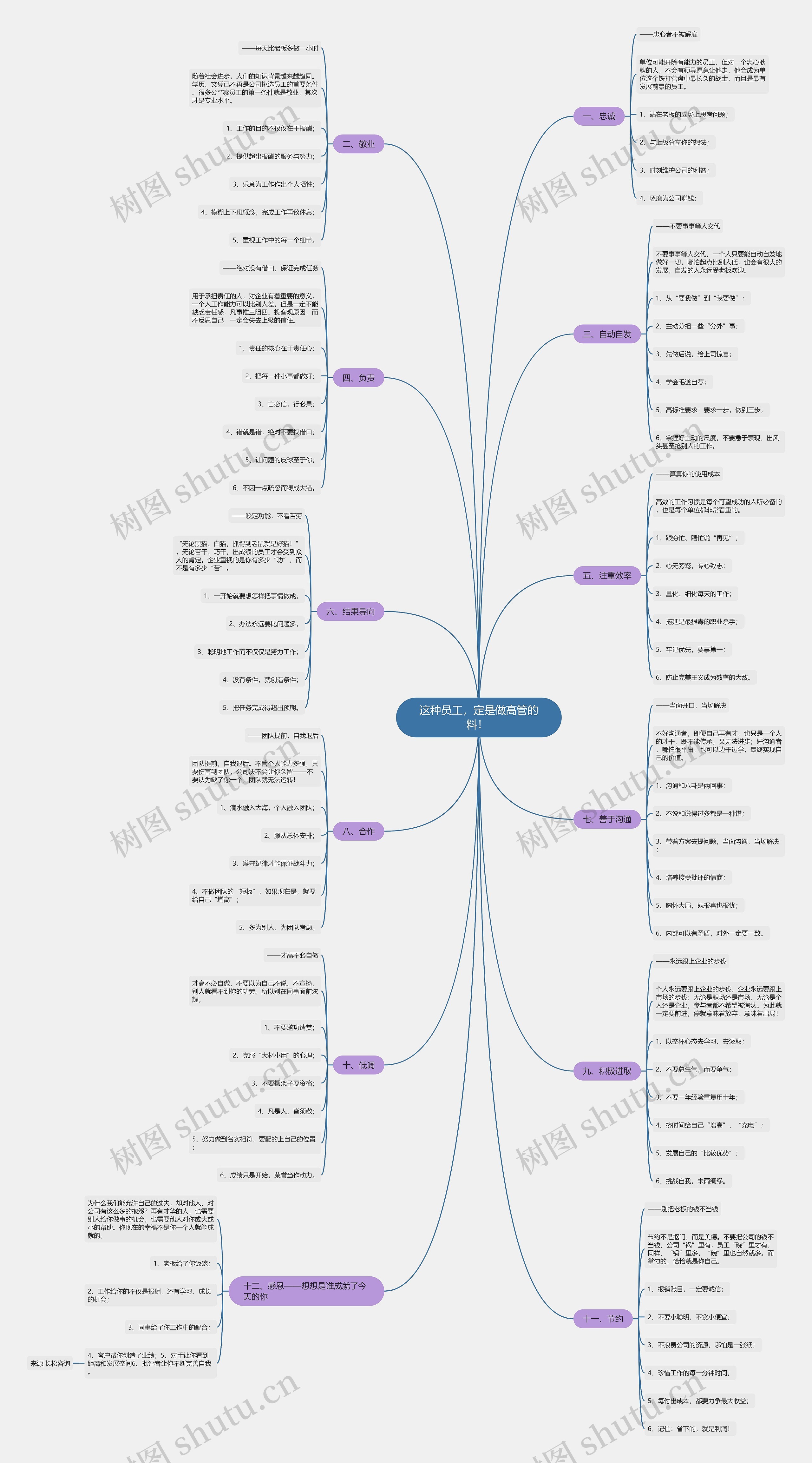 这种员工，定是做高管的料！ 思维导图