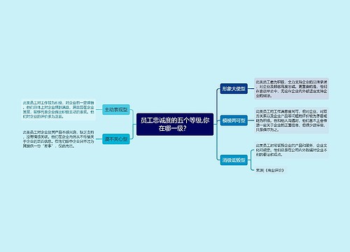 员工忠诚度的五个等级,你在哪一级？ 