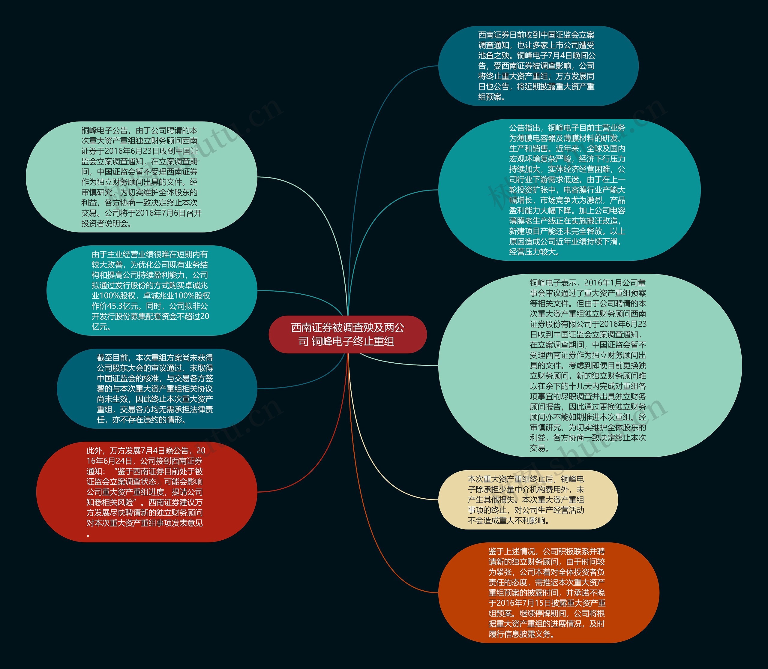 西南证券被调查殃及两公司 铜峰电子终止重组 思维导图