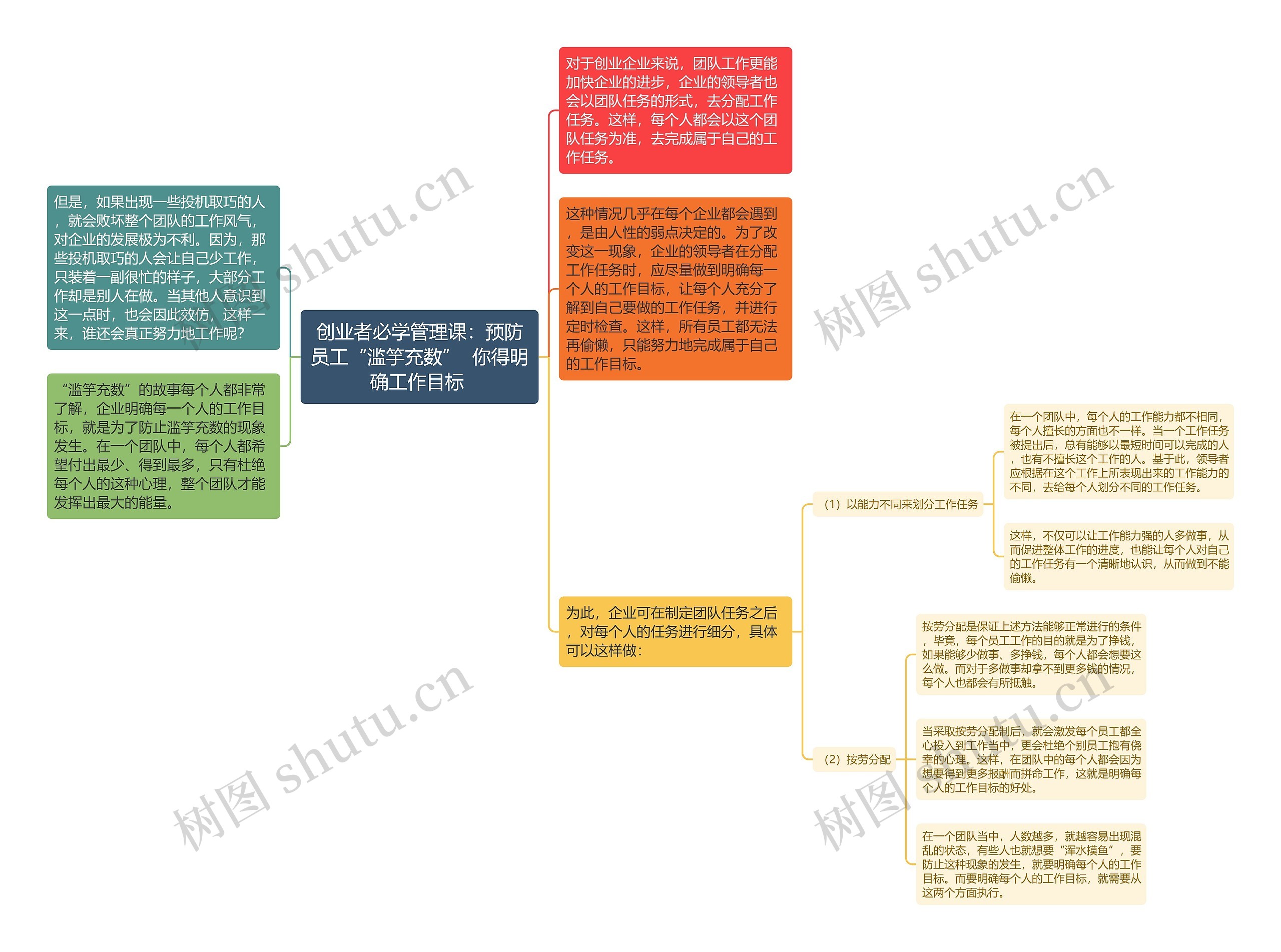 创业者必学管理课：预防员工“滥竽充数”  你得明确工作目标 思维导图