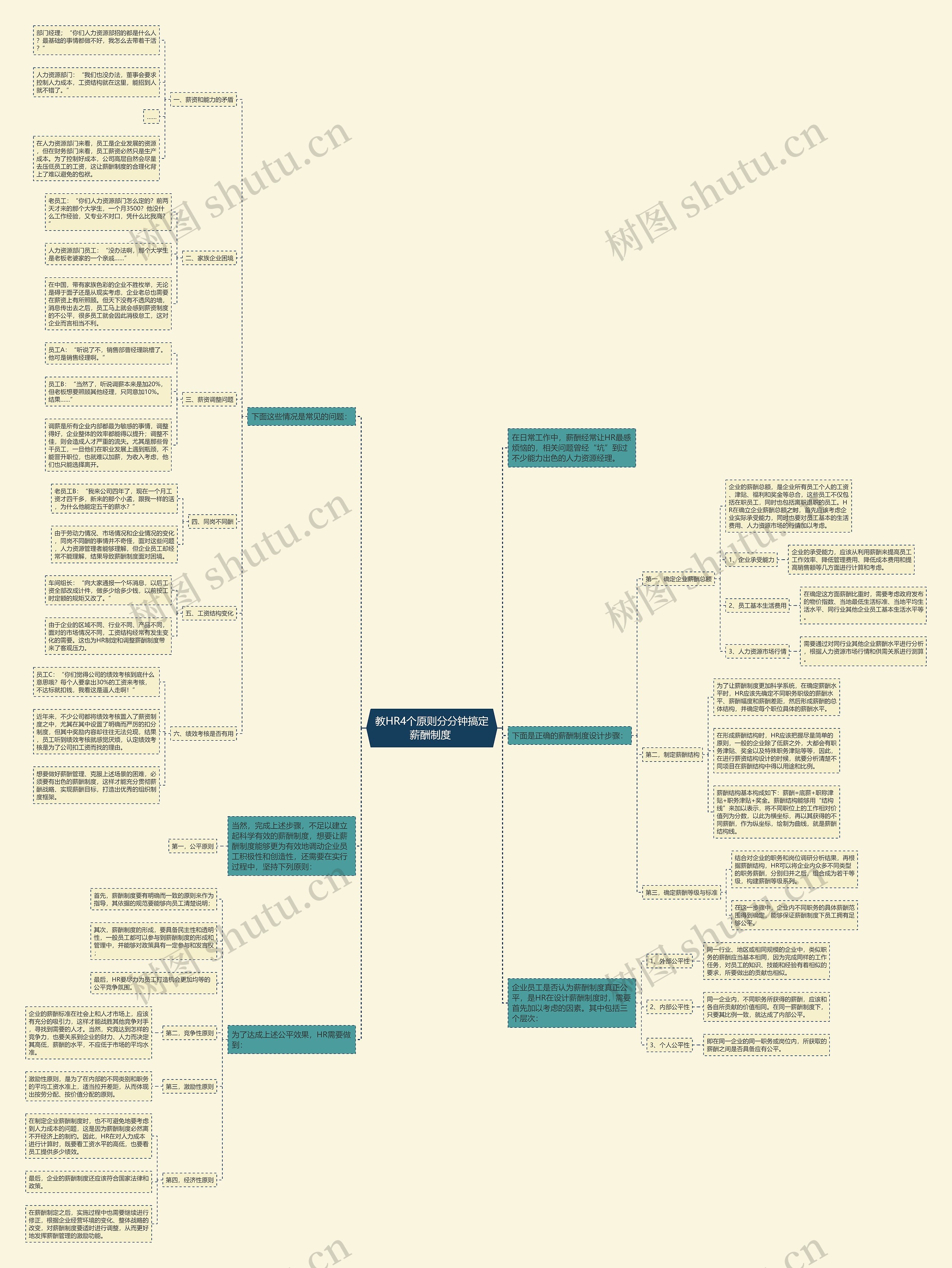 教HR4个原则分分钟搞定薪酬制度 思维导图