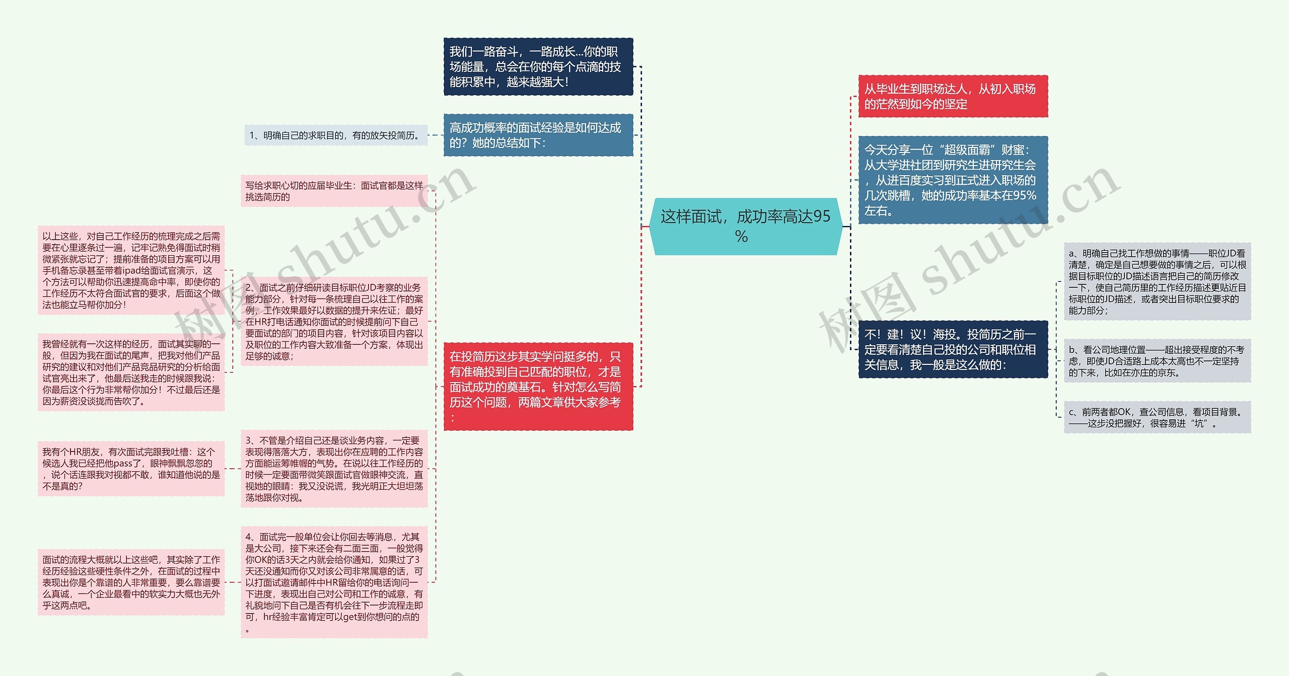 这样面试，成功率高达95%  思维导图