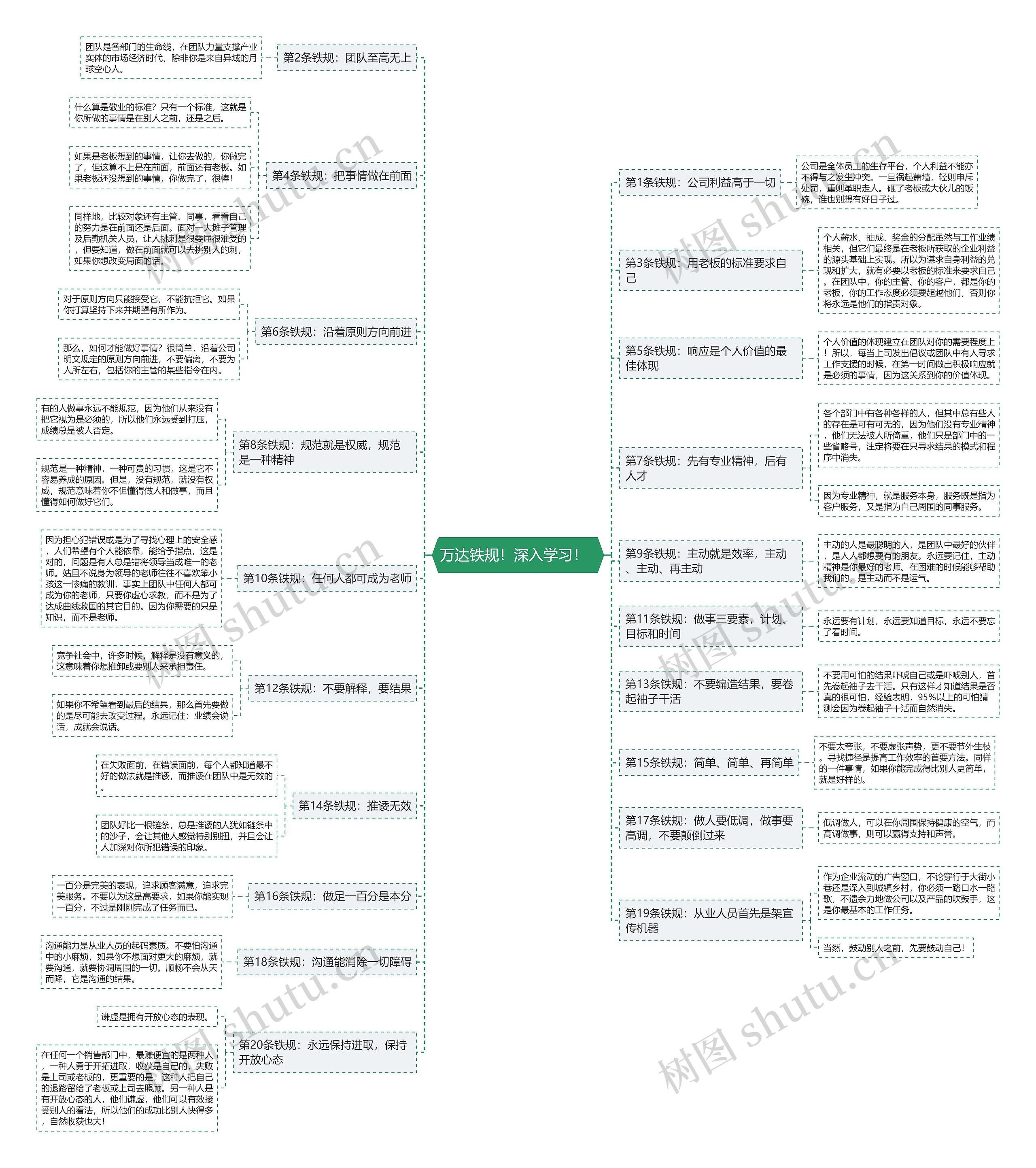万达铁规！深入学习！  思维导图