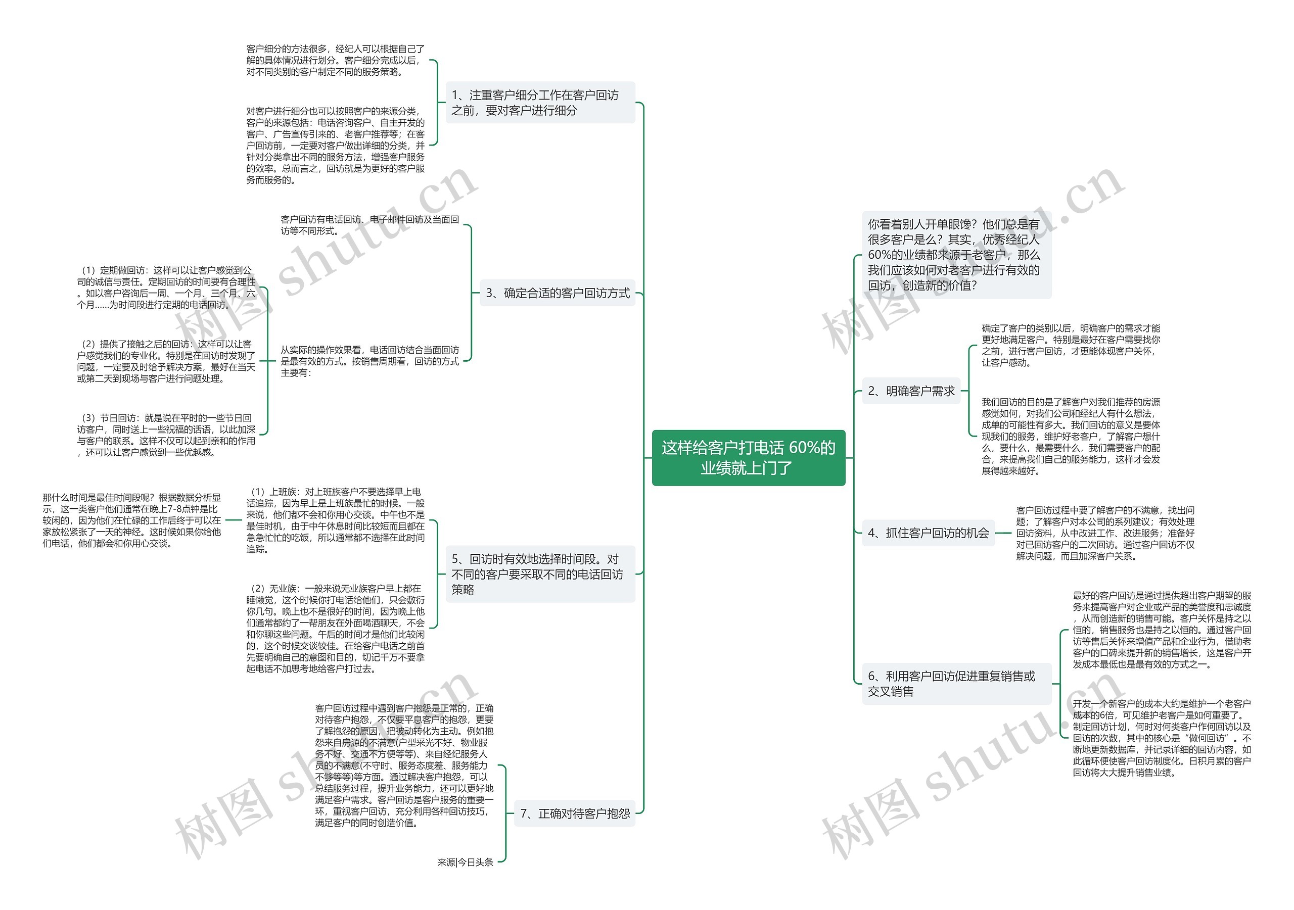 这样给客户打电话 60%的业绩就上门了 思维导图
