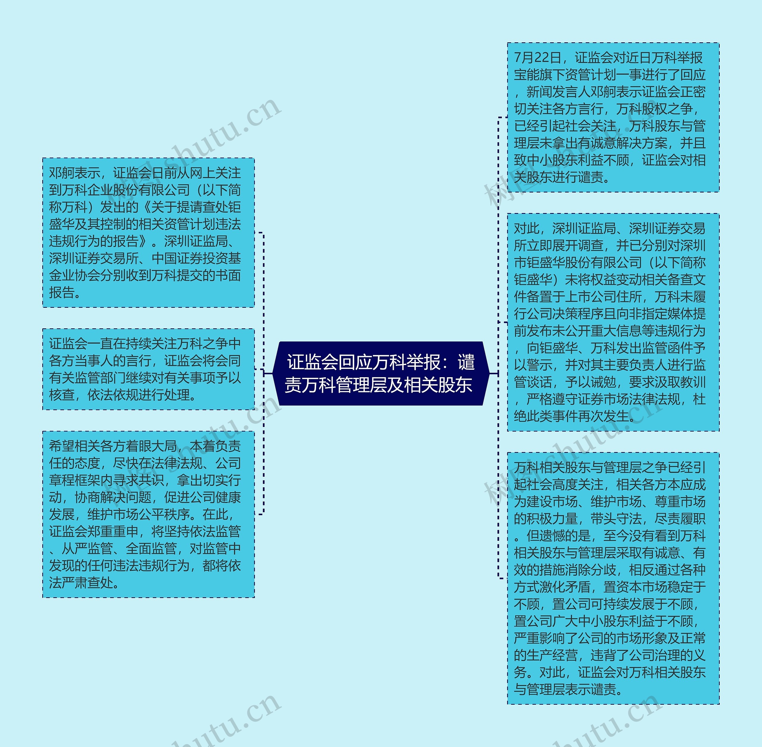 证监会回应万科举报：谴责万科管理层及相关股东 思维导图