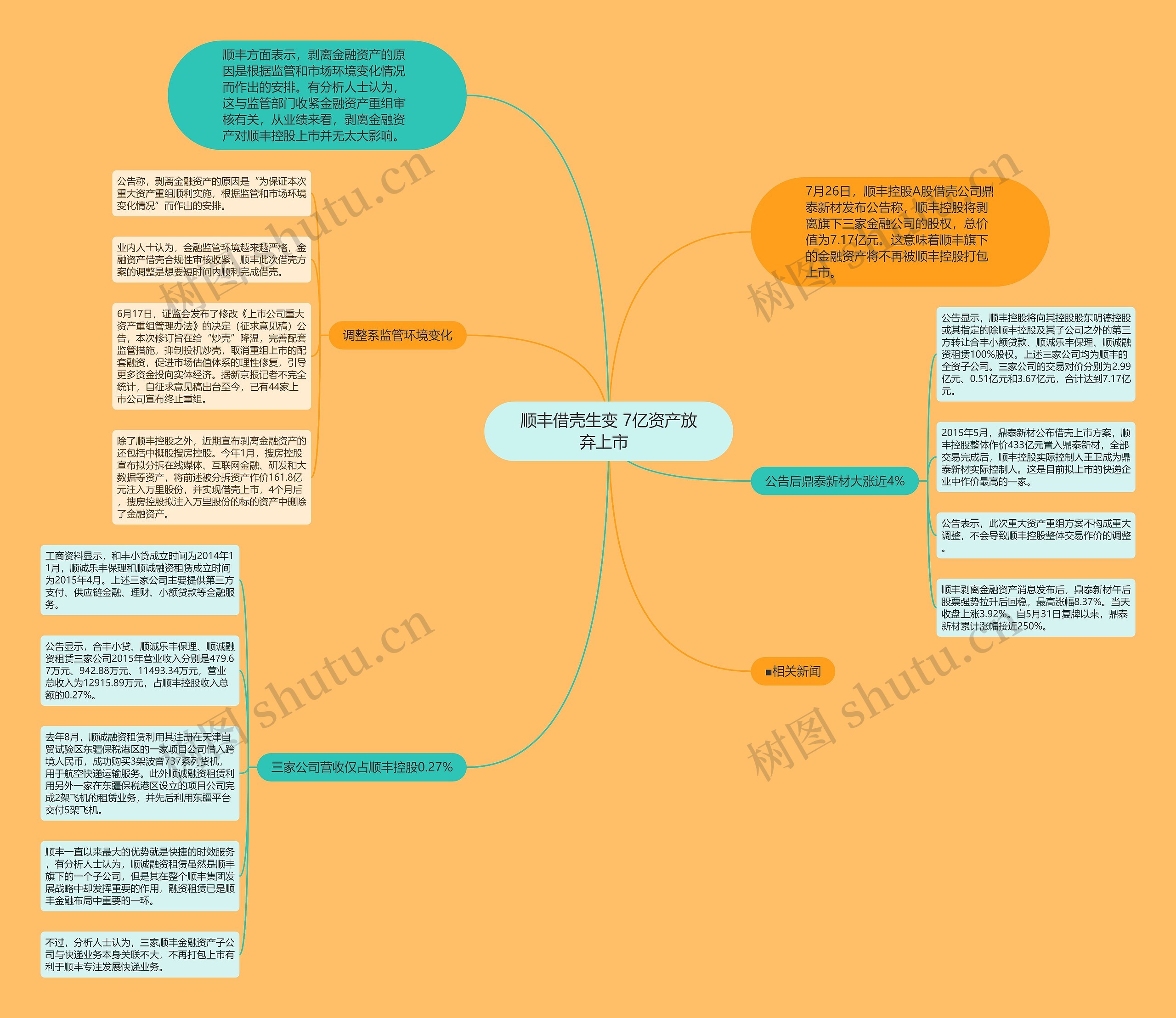 顺丰借壳生变 7亿资产放弃上市  思维导图