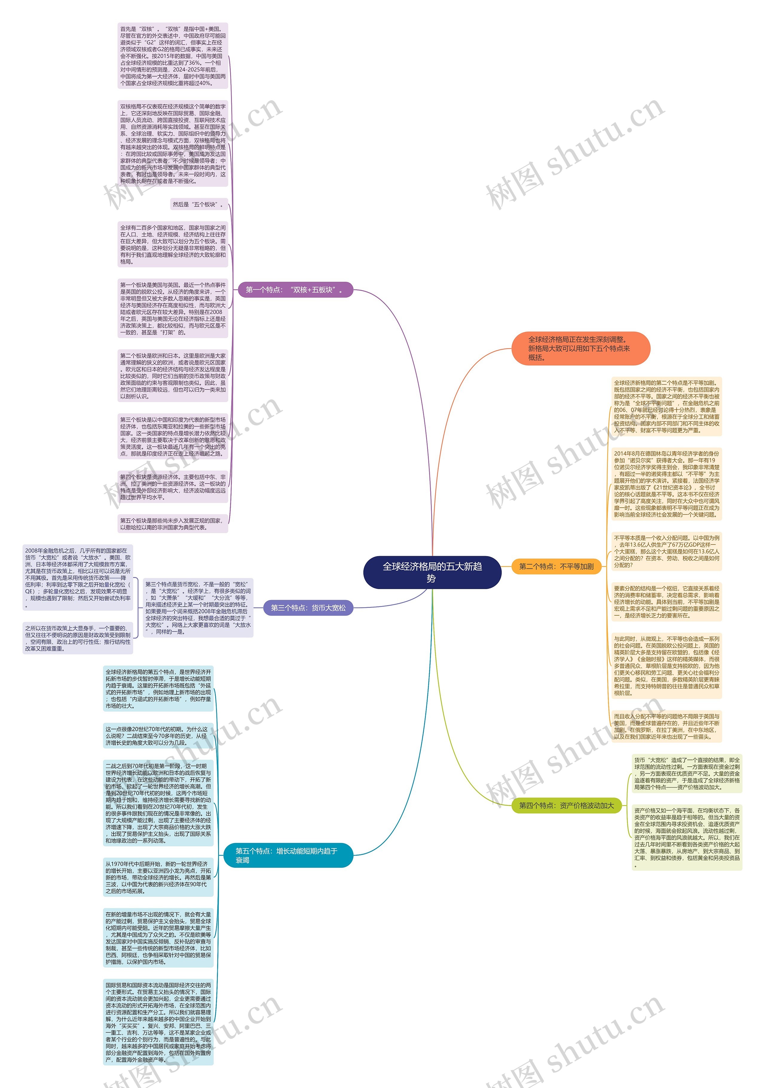 全球经济格局的五大新趋势 思维导图