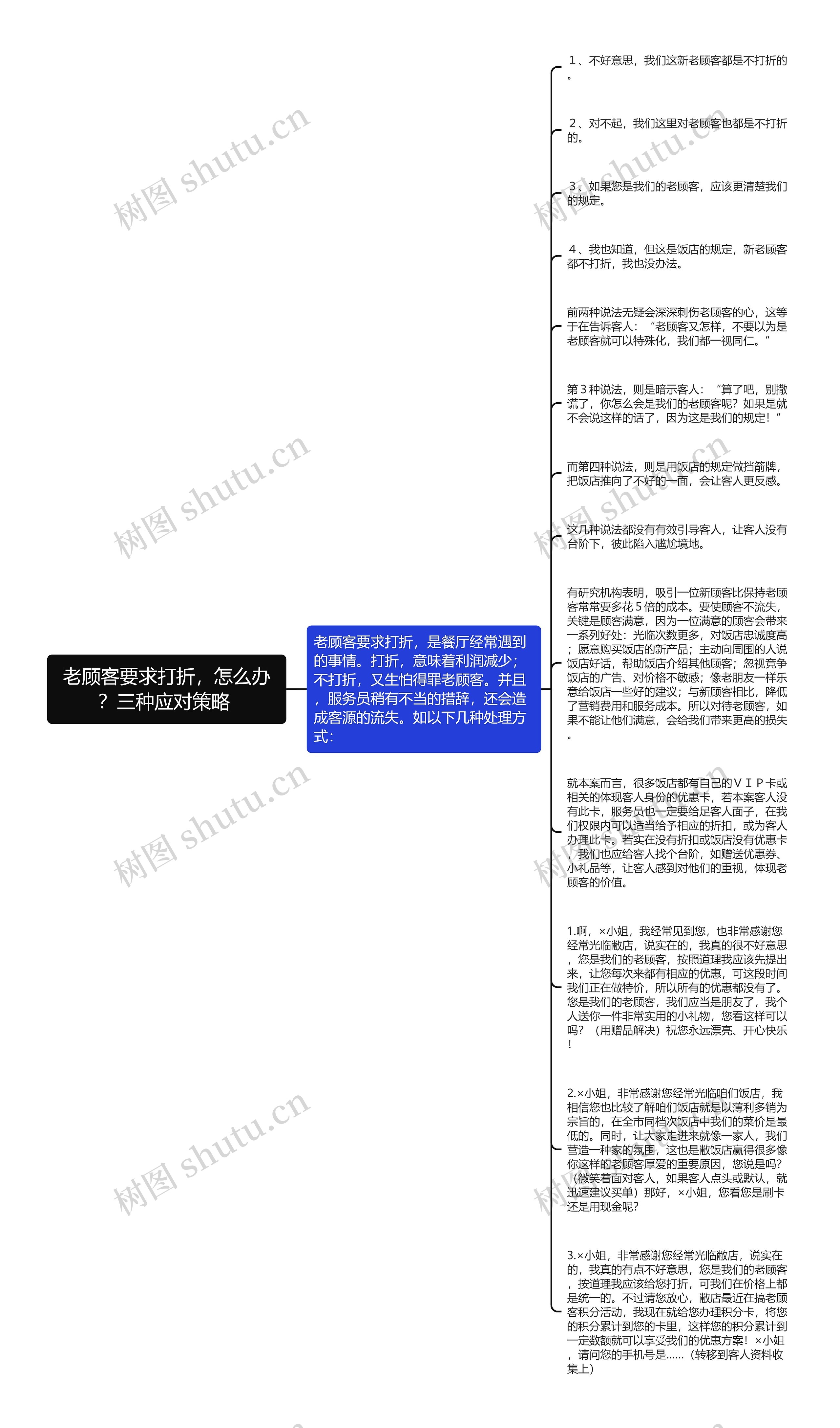 老顾客要求打折，怎么办？三种应对策略 思维导图