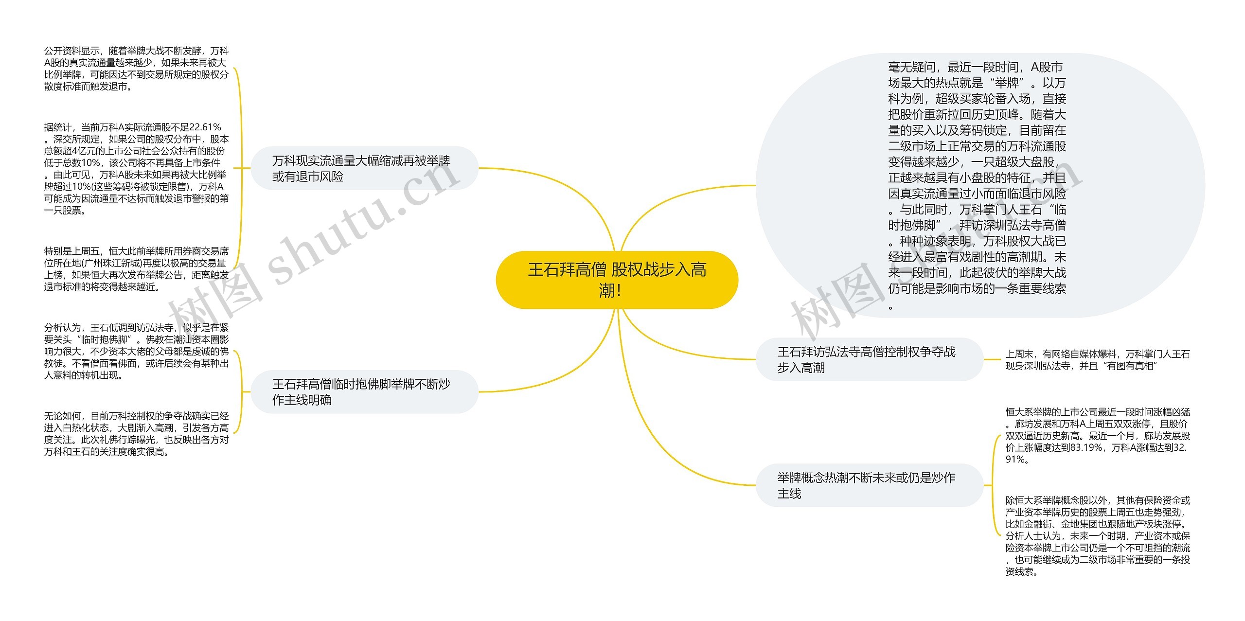 王石拜高僧 股权战步入高潮！ 思维导图