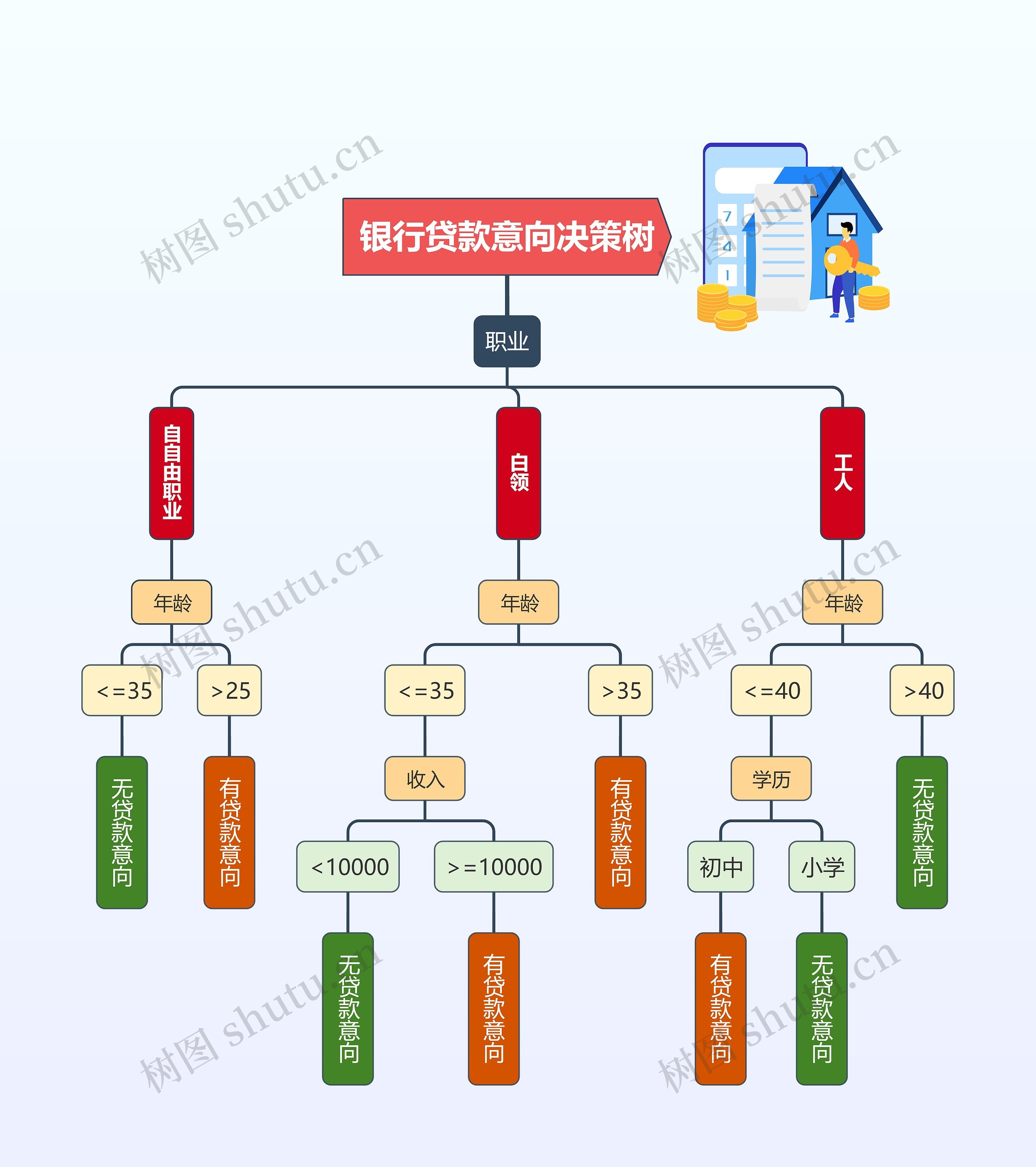 银行贷款意向决策树思维导图高清图 银行贷款意向决策树思维导图