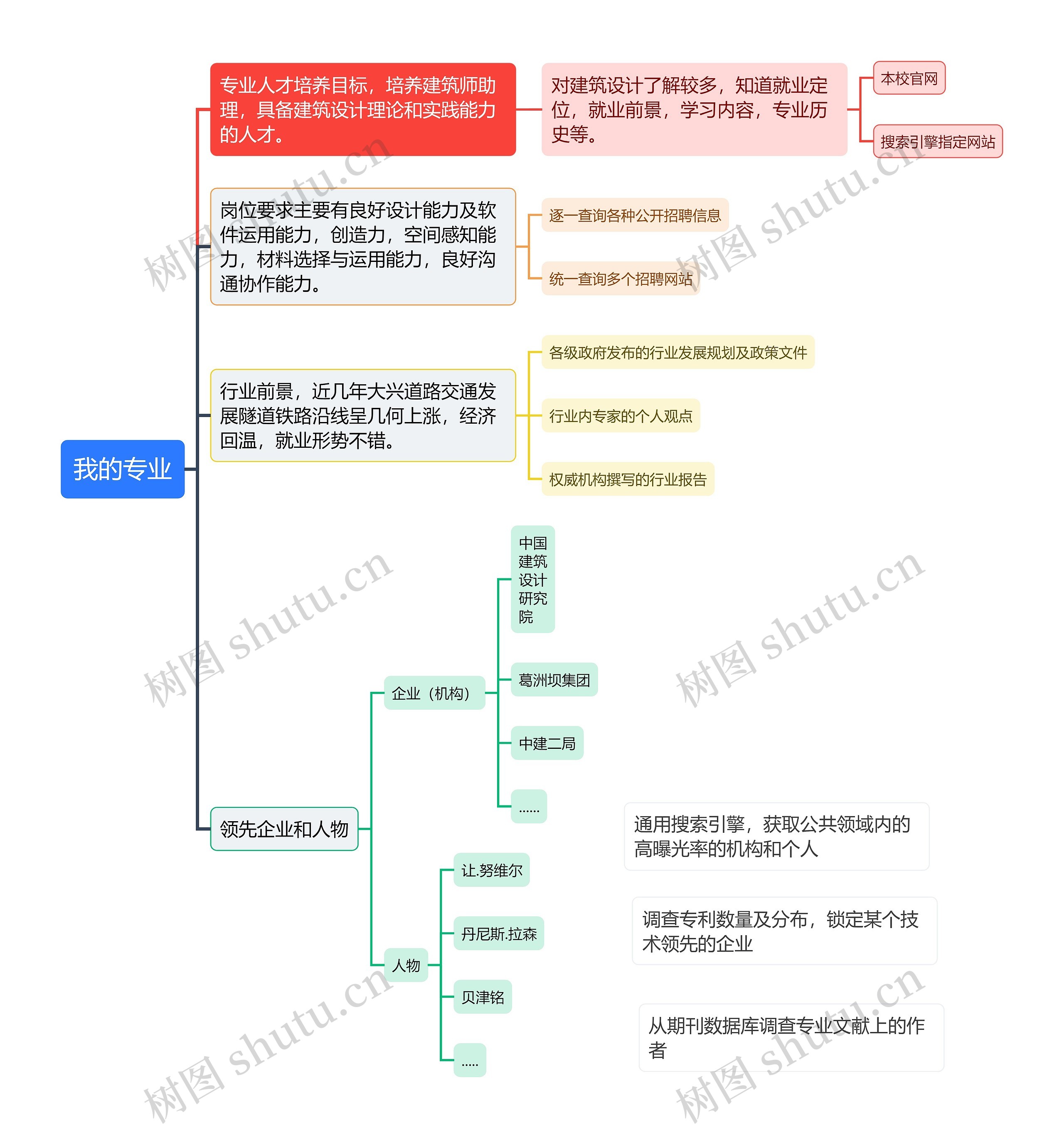 专业行业分析