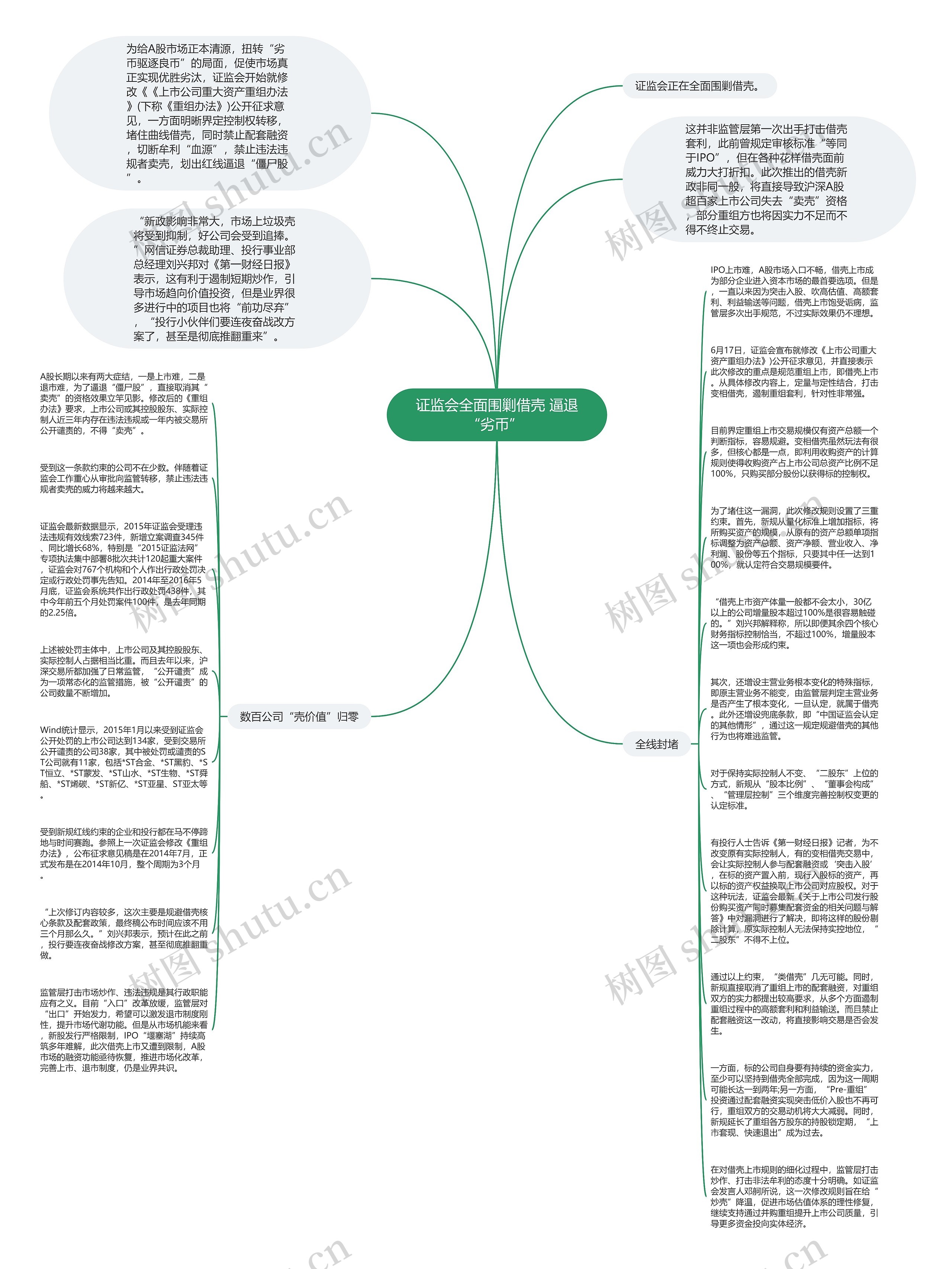 证监会全面围剿借壳 逼退“劣币” 思维导图