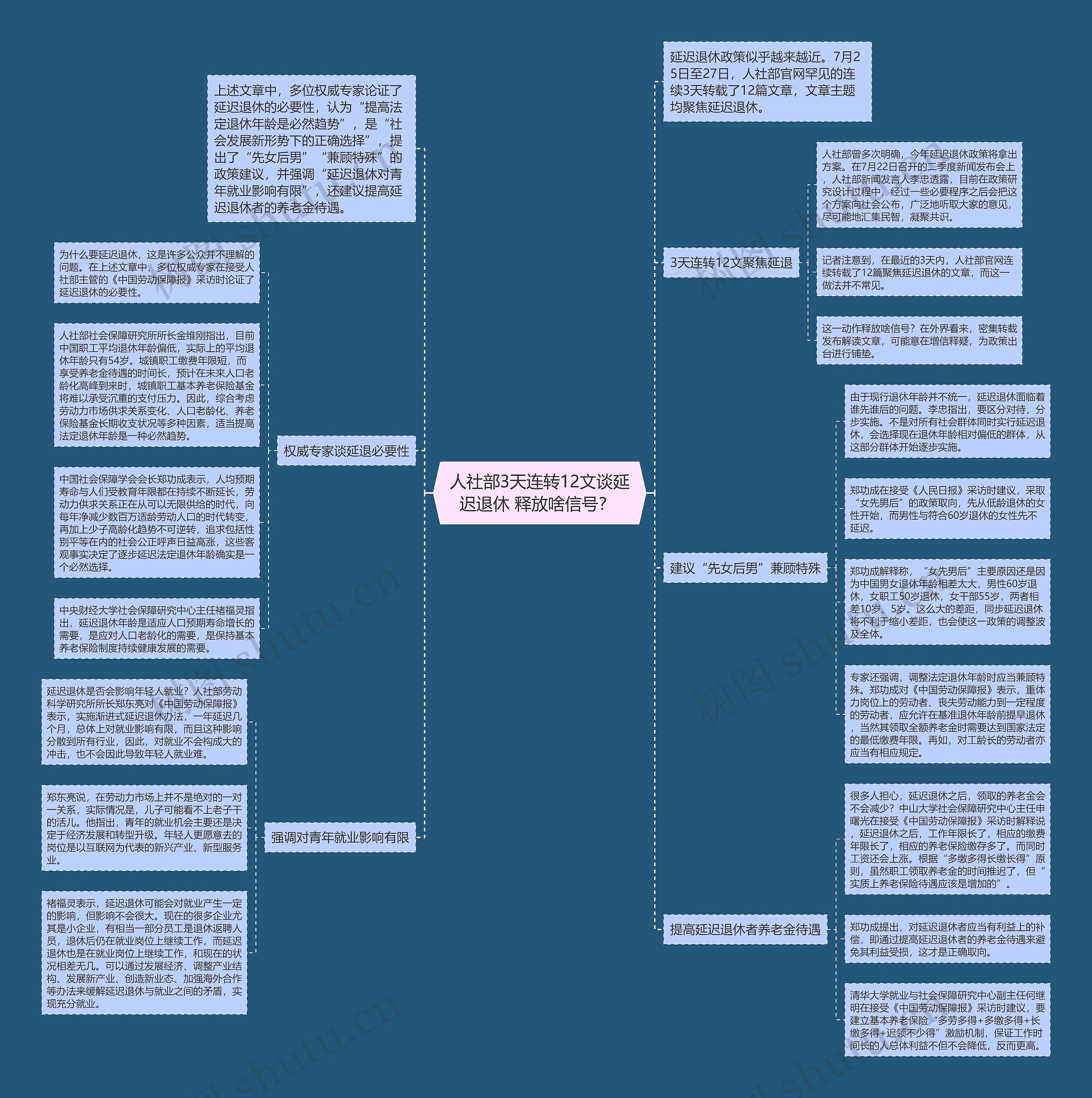 人社部3天连转12文谈延迟退休 释放啥信号？ 思维导图