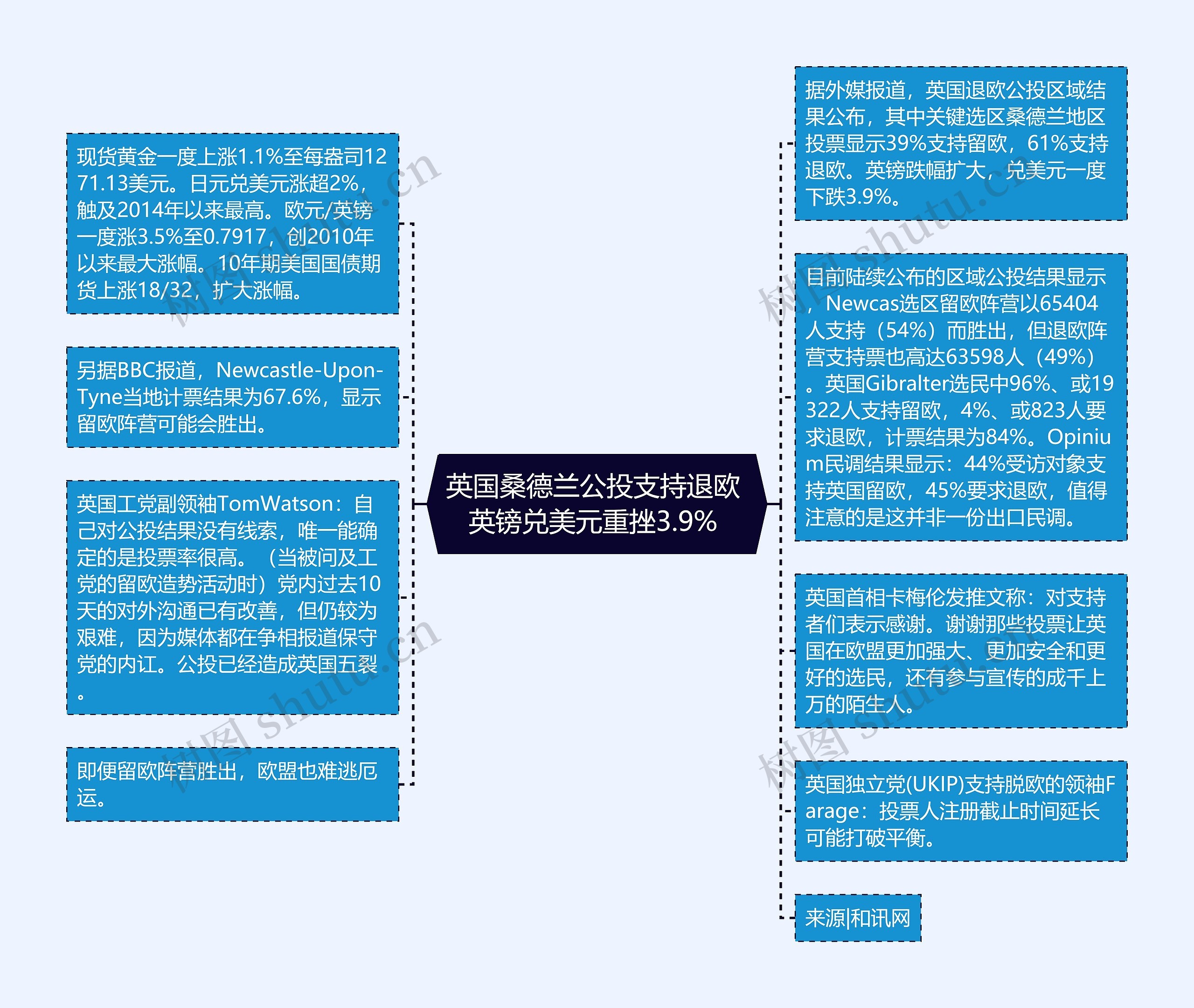 英国桑德兰公投支持退欧 英镑兑美元重挫3.9% 思维导图