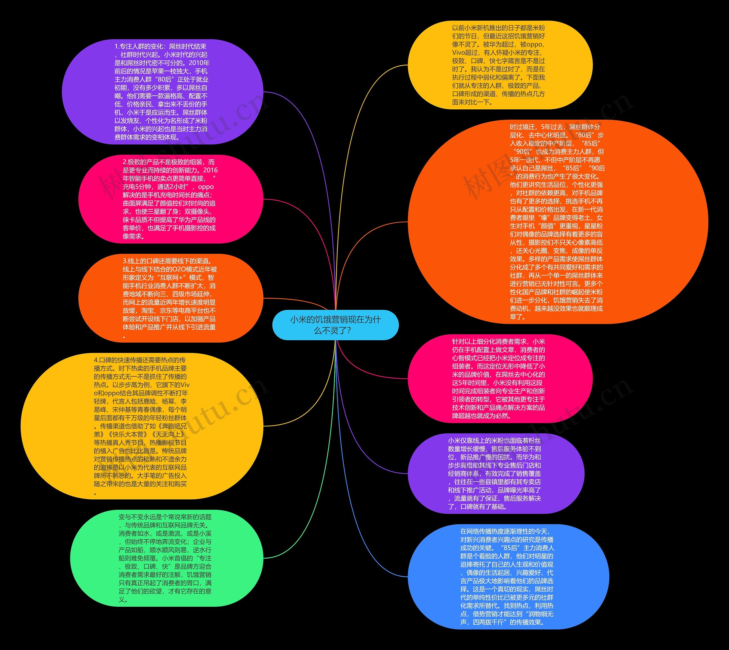 小米的饥饿营销现在为什么不灵了？ 思维导图
