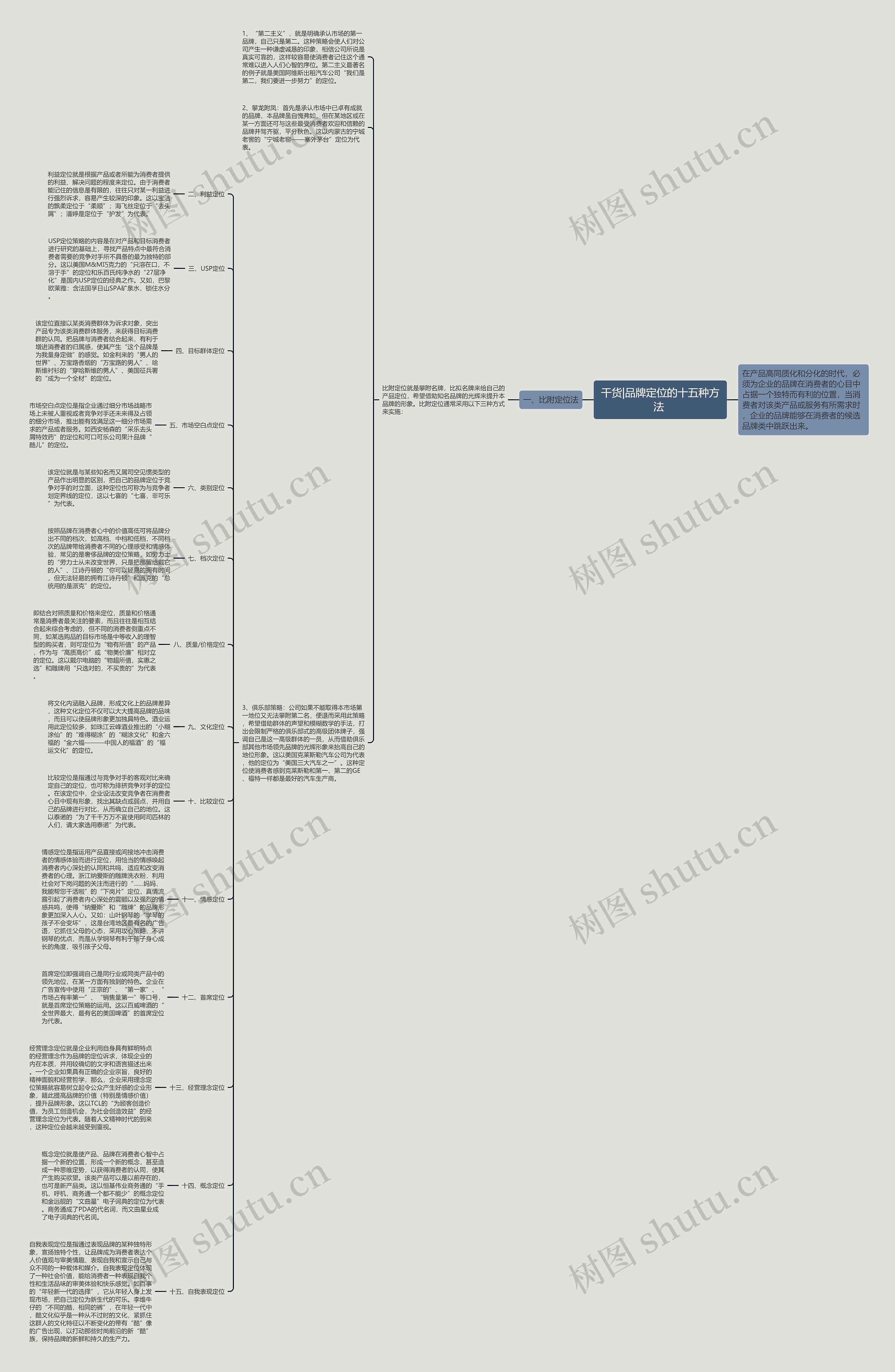 干货|品牌定位的十五种方法 思维导图