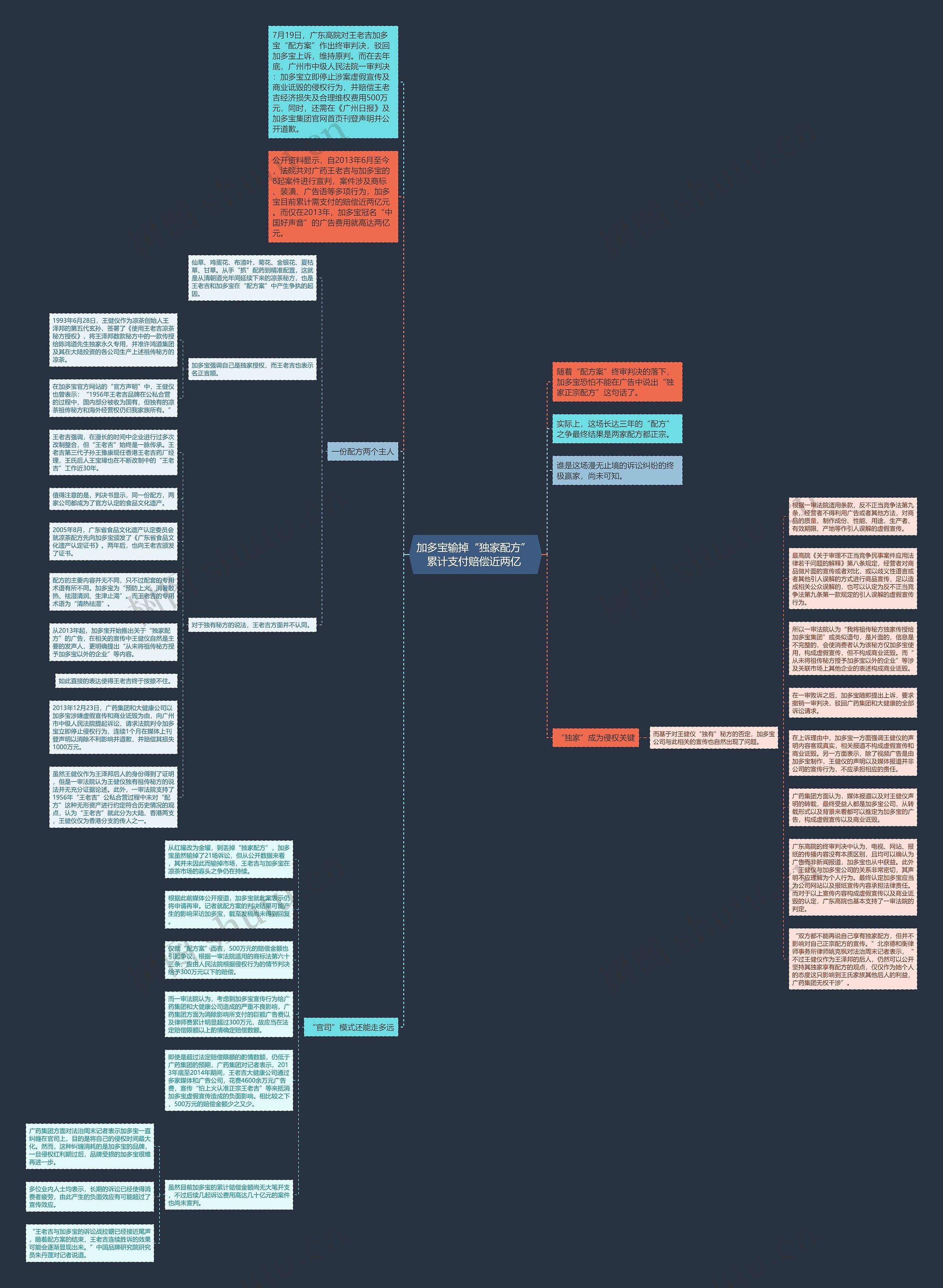 加多宝输掉“独家配方” 累计支付赔偿近两亿 思维导图