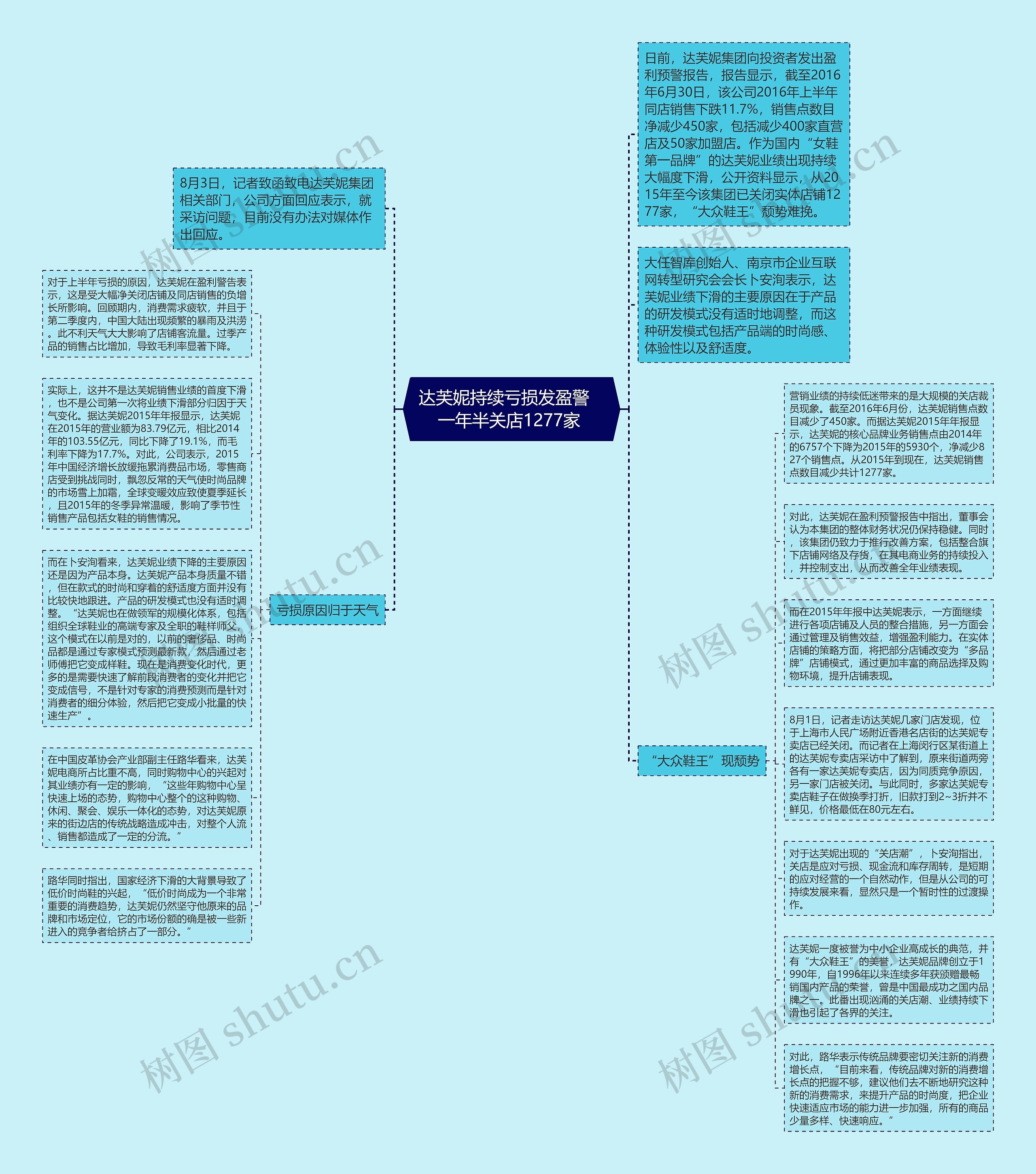 达芙妮持续亏损发盈警   一年半关店1277家 思维导图