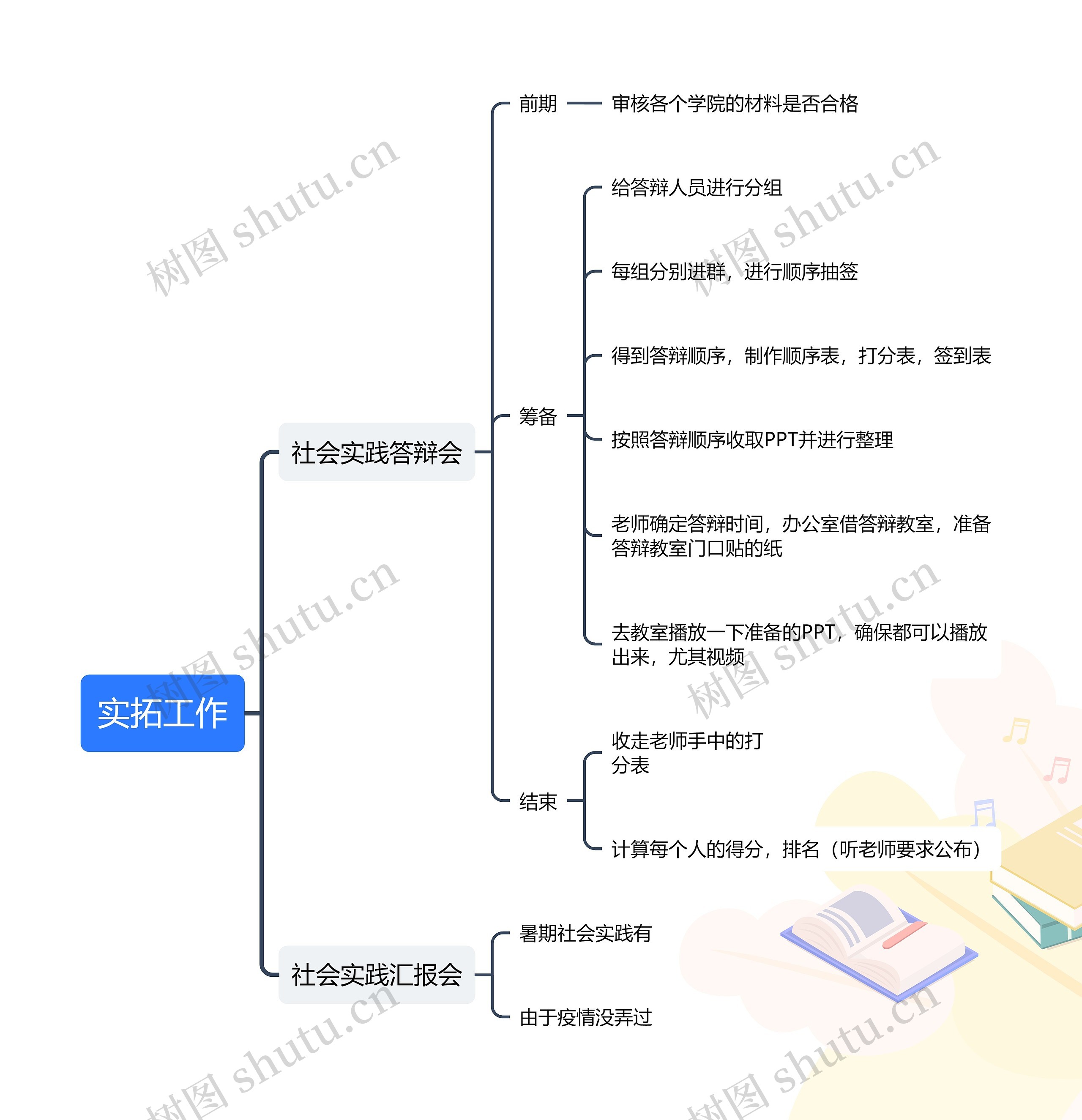 实拓工作思维导图