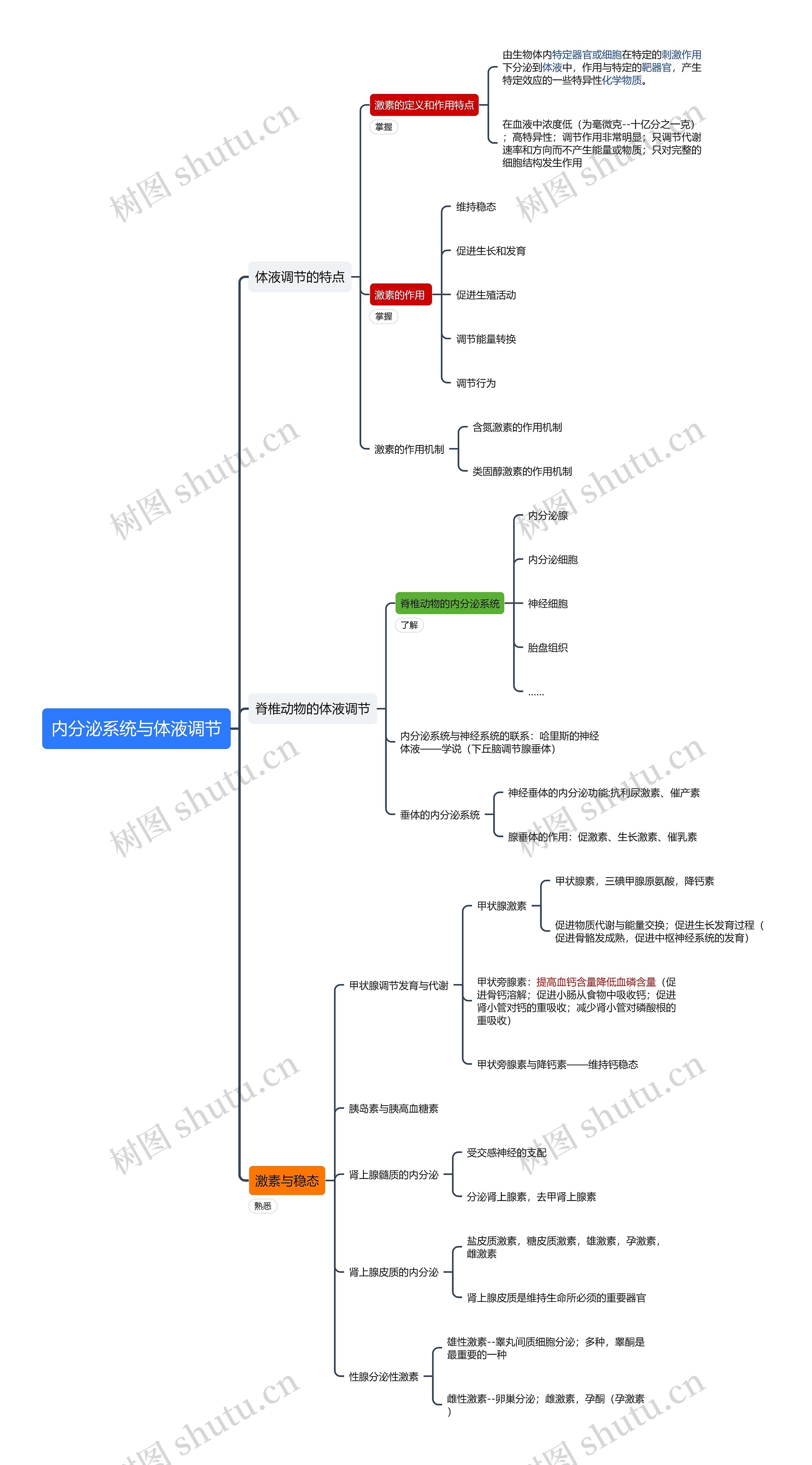 内分泌系统与体液调节