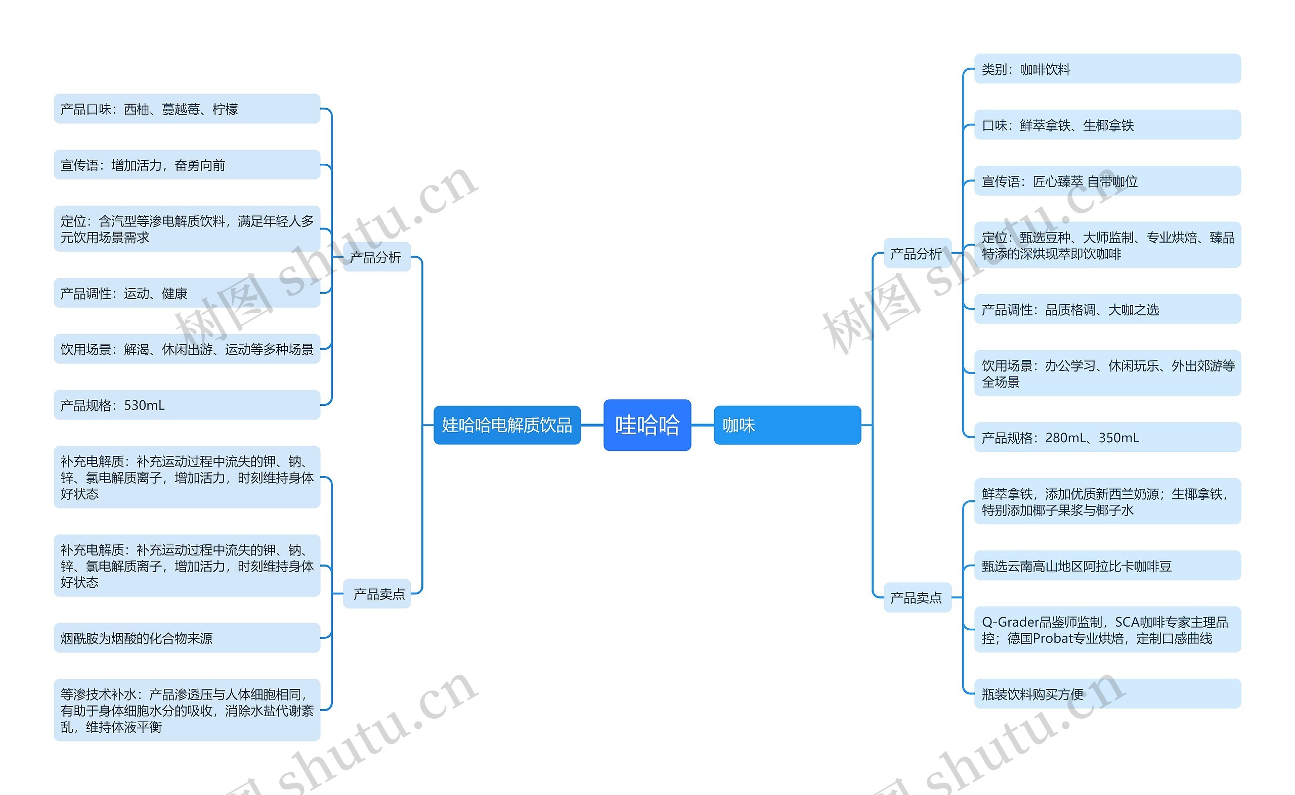 哇哈哈产品分析思维导图高清图 哇哈哈产品分析思维导图