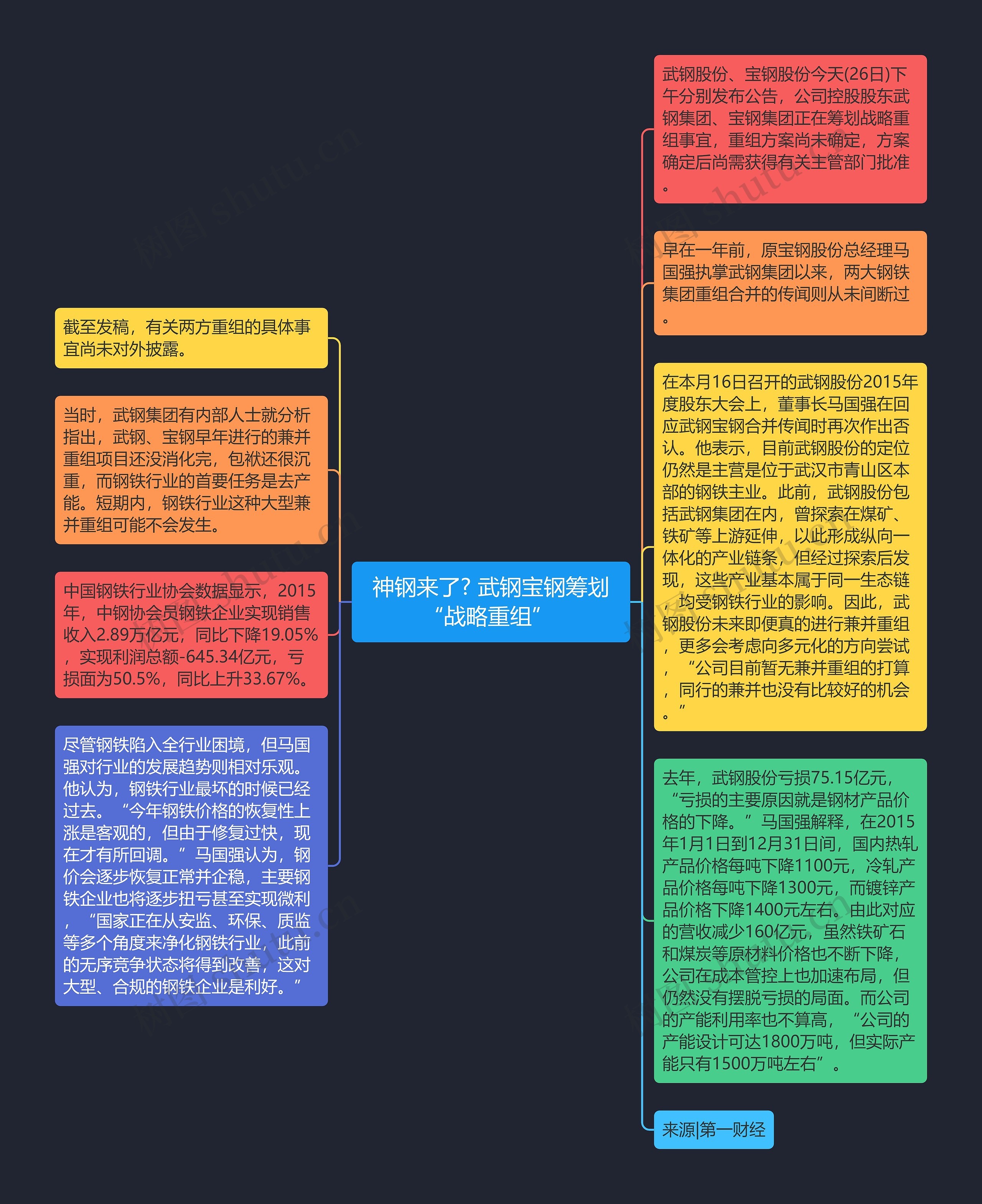 神钢来了? 武钢宝钢筹划“战略重组” 思维导图