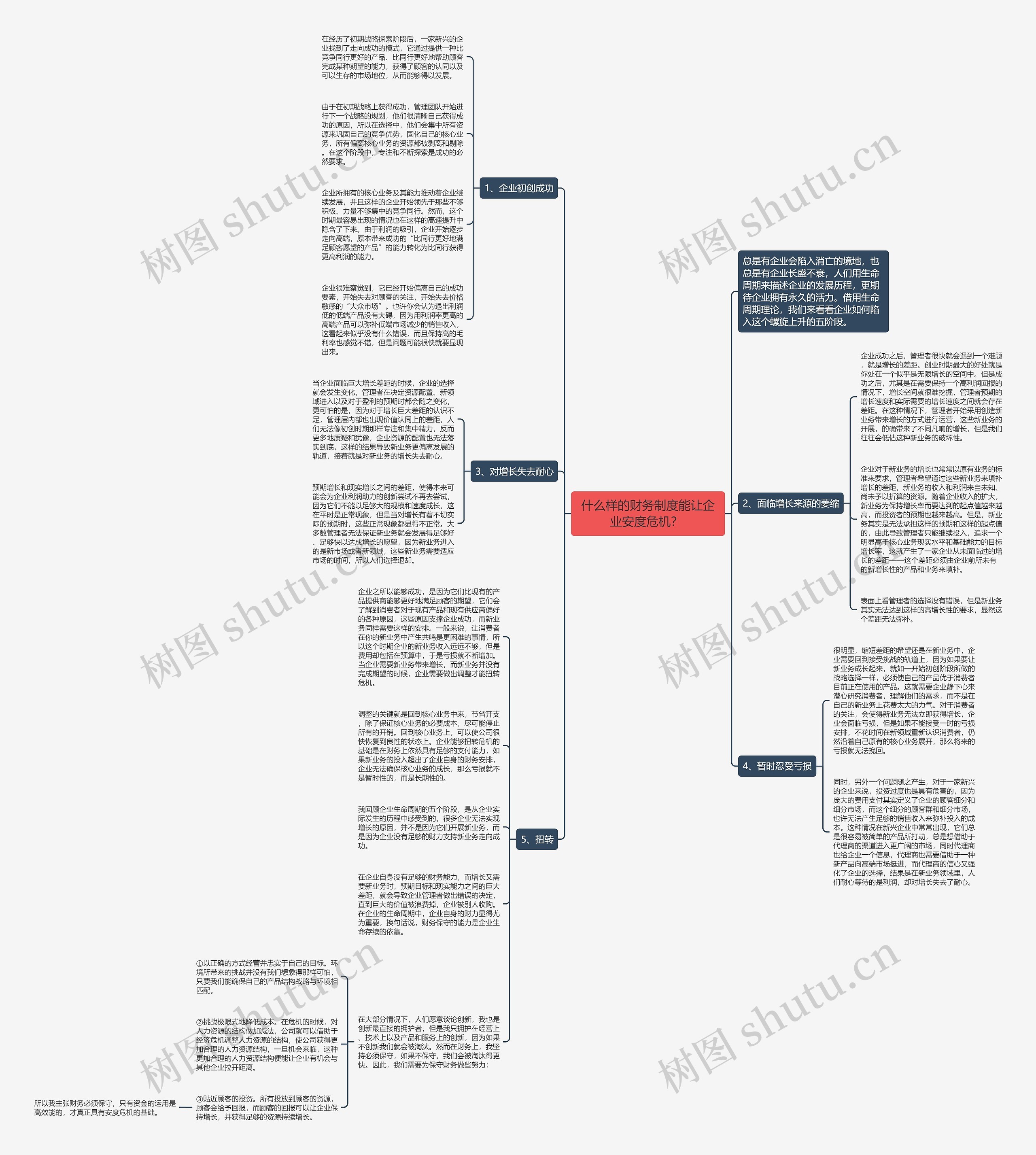 什么样的财务制度能让企业安度危机？ 思维导图