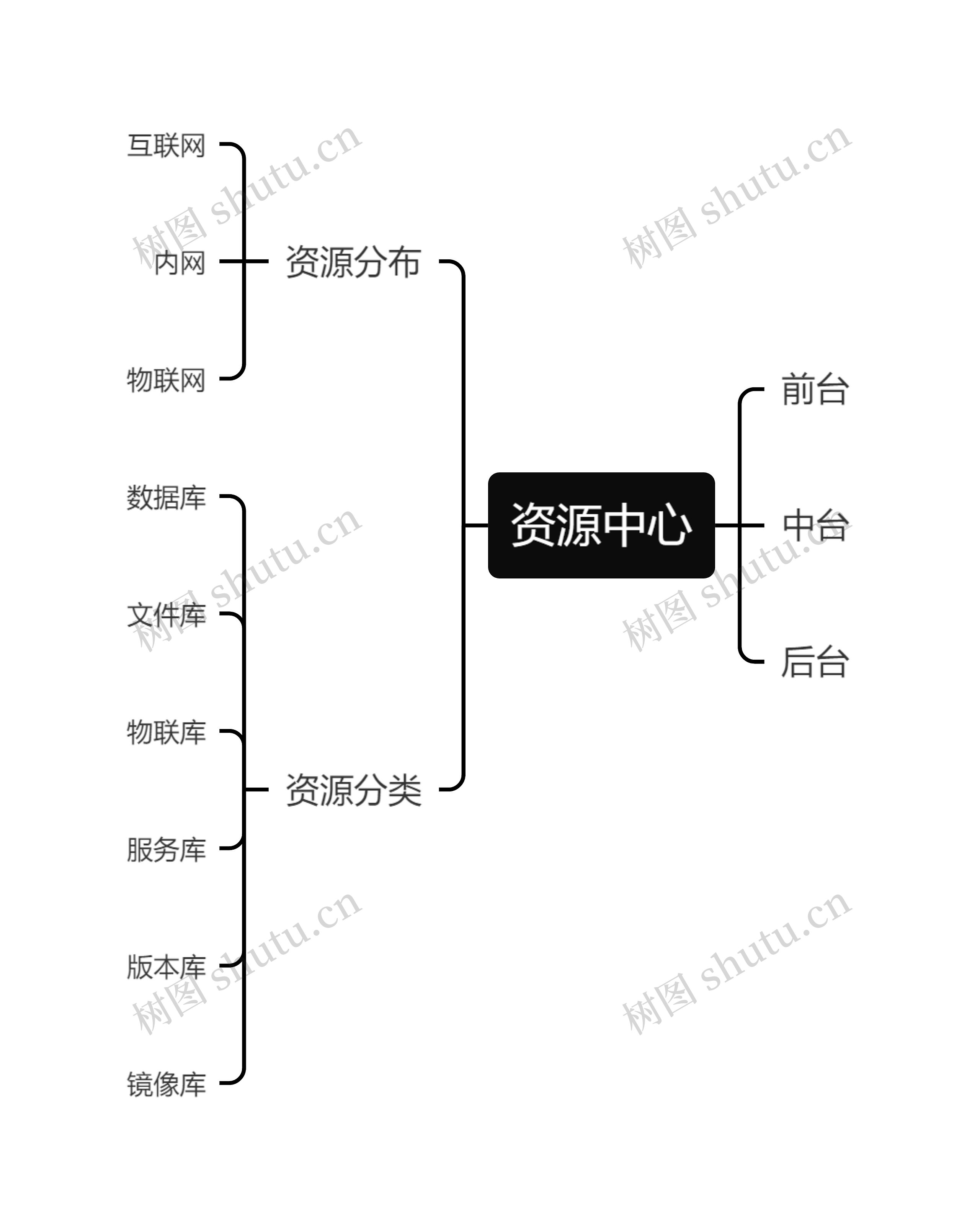 资源中心