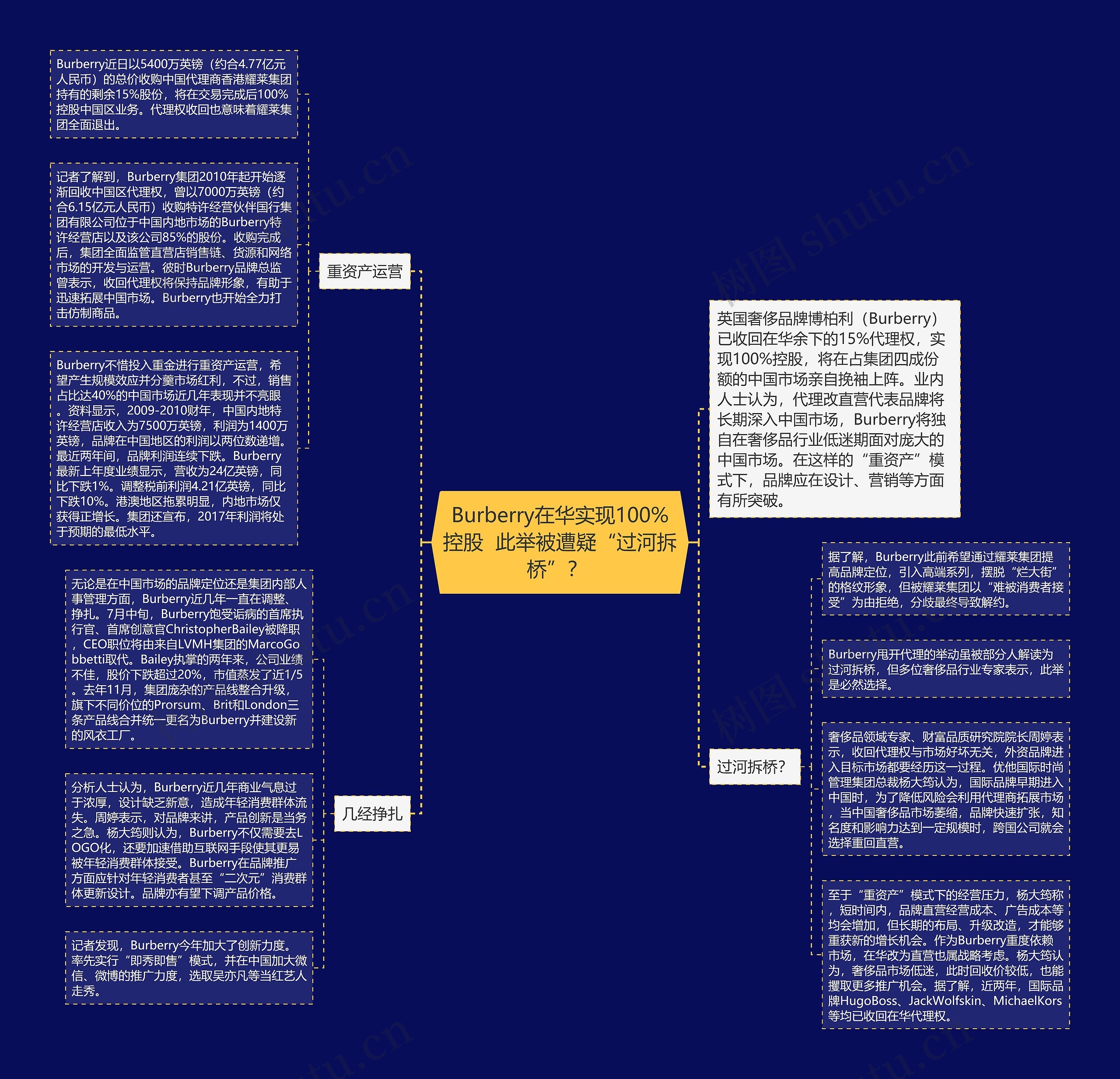 Burberry在华实现100%控股  此举被遭疑“过河拆桥”？ 思维导图