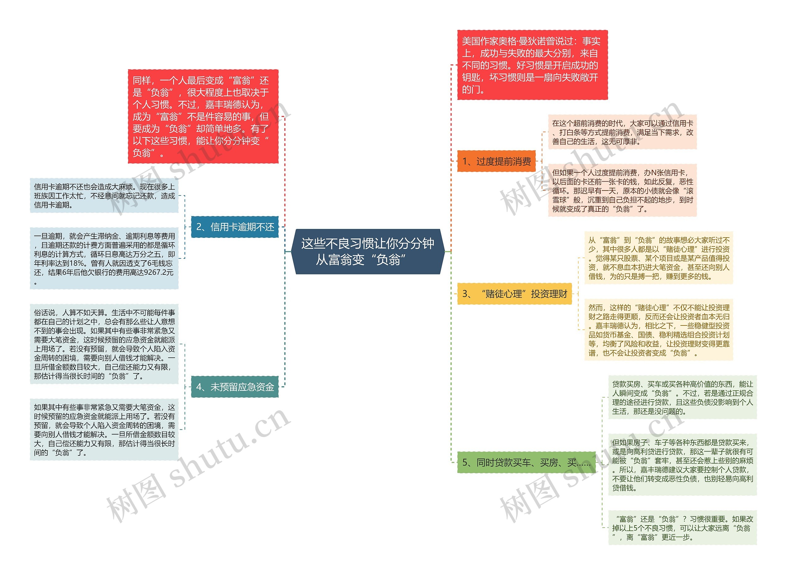 这些不良习惯让你分分钟从富翁变“负翁”  思维导图