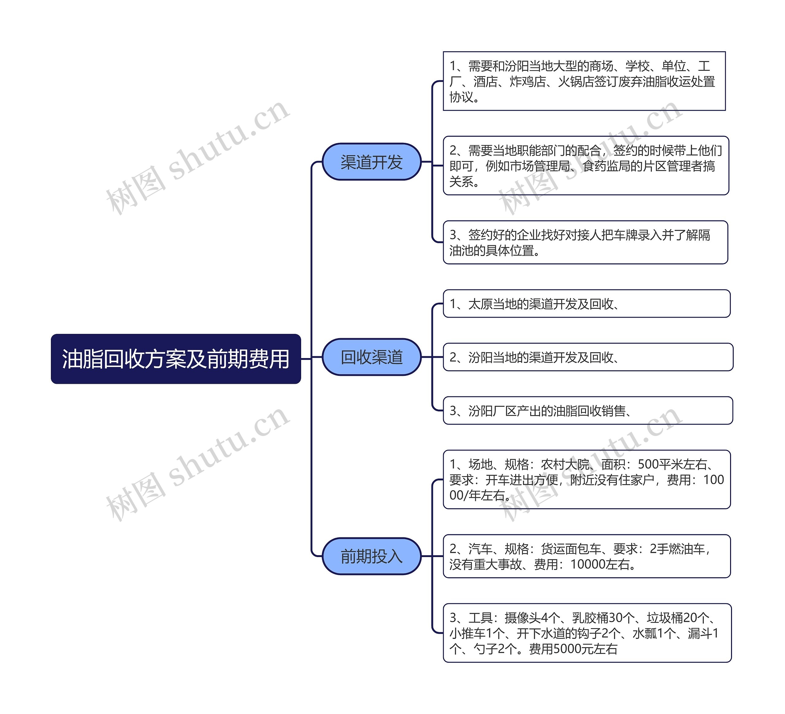 油脂回收方案及前期费用思维导图高清图 油脂回收方案及前期费用思维导图