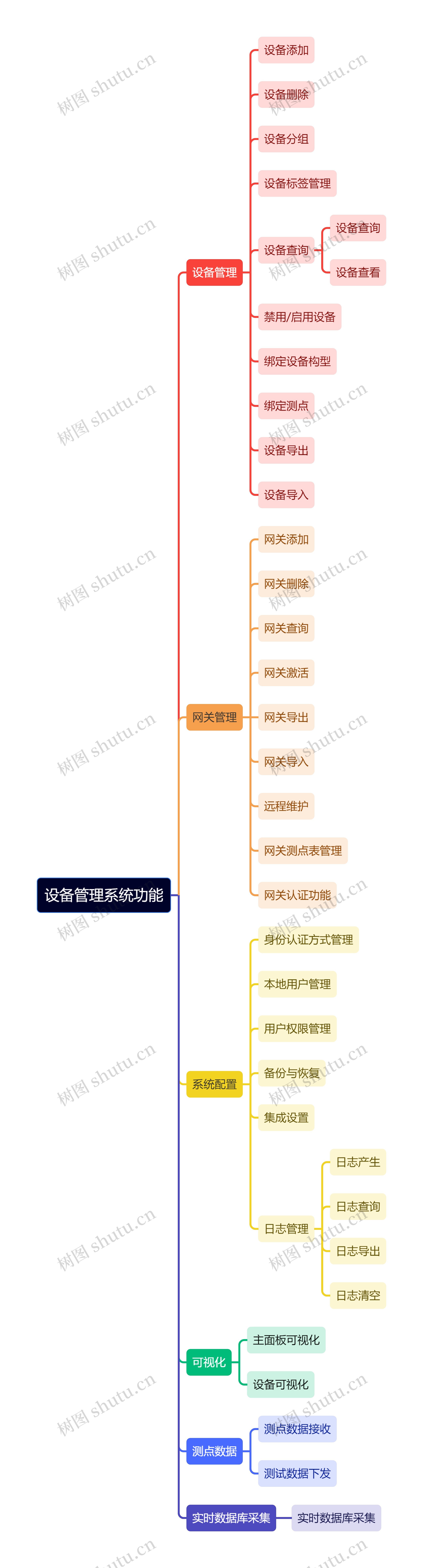 设备管理系统功能思维导图