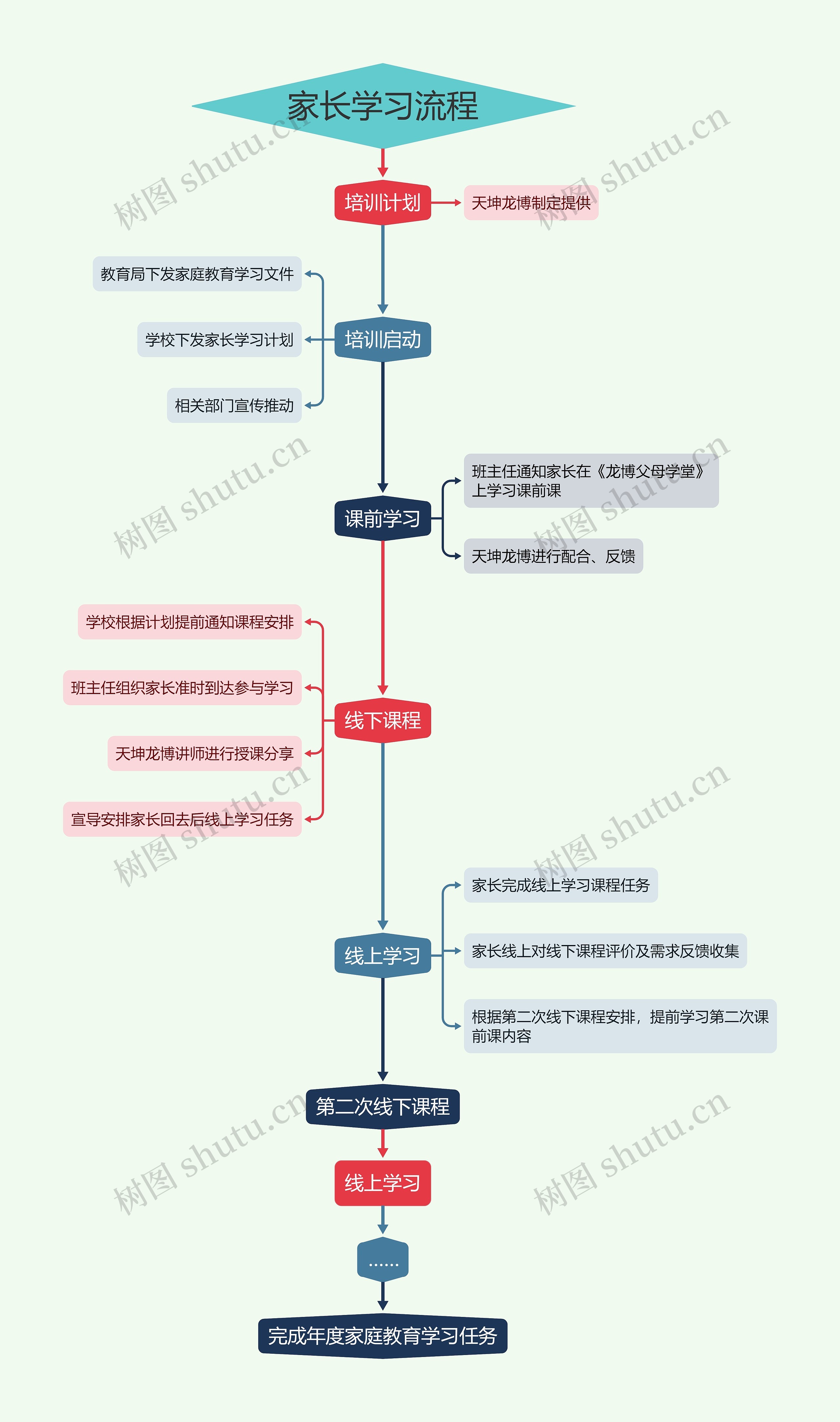 家长学习流程图