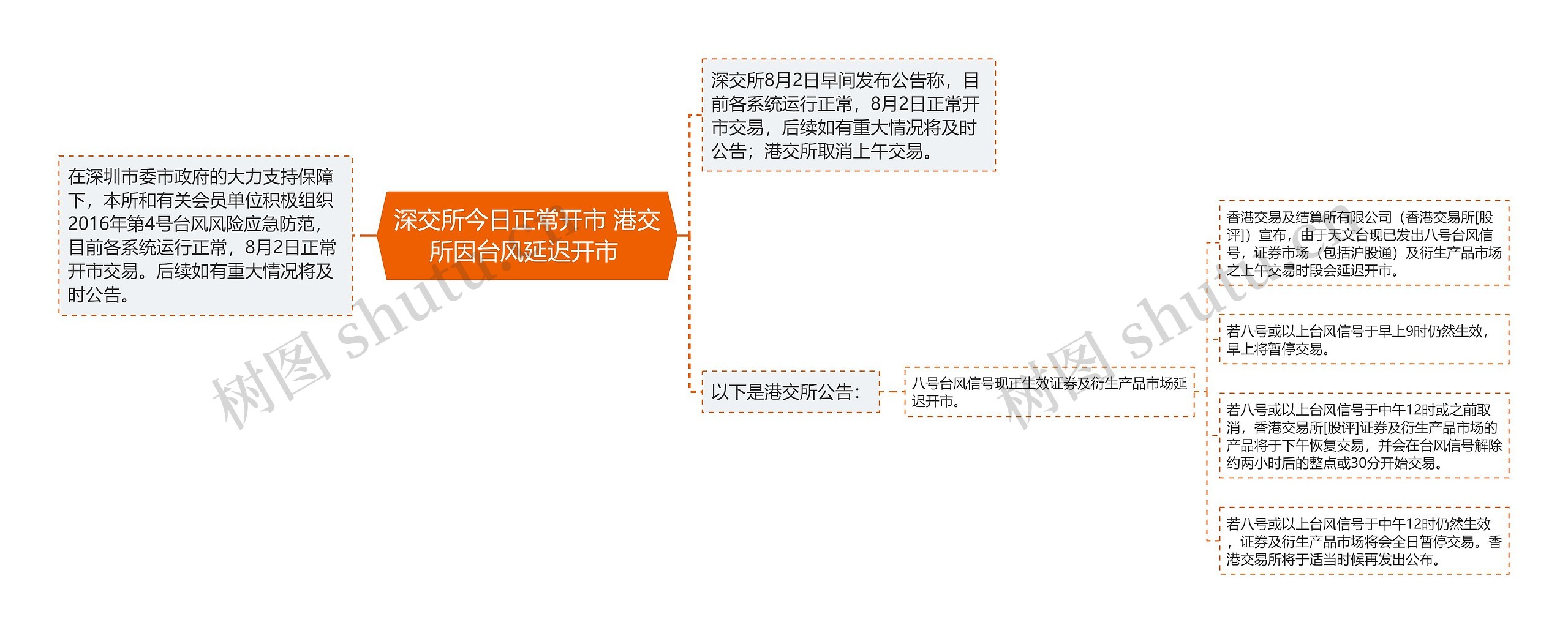 深交所今日正常开市 港交所因台风延迟开市 思维导图