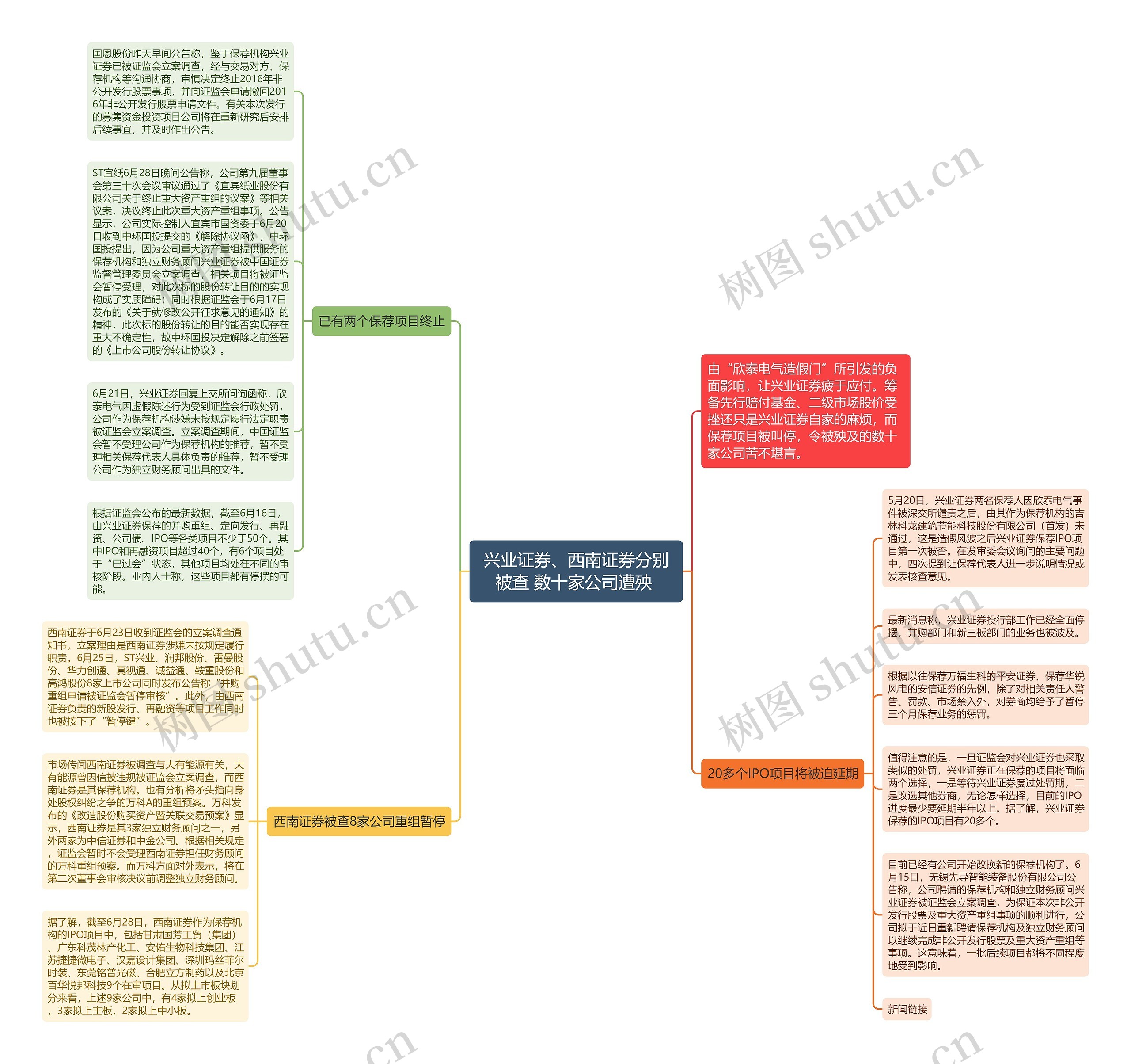 兴业证券、西南证券分别被查 数十家公司遭殃 思维导图
