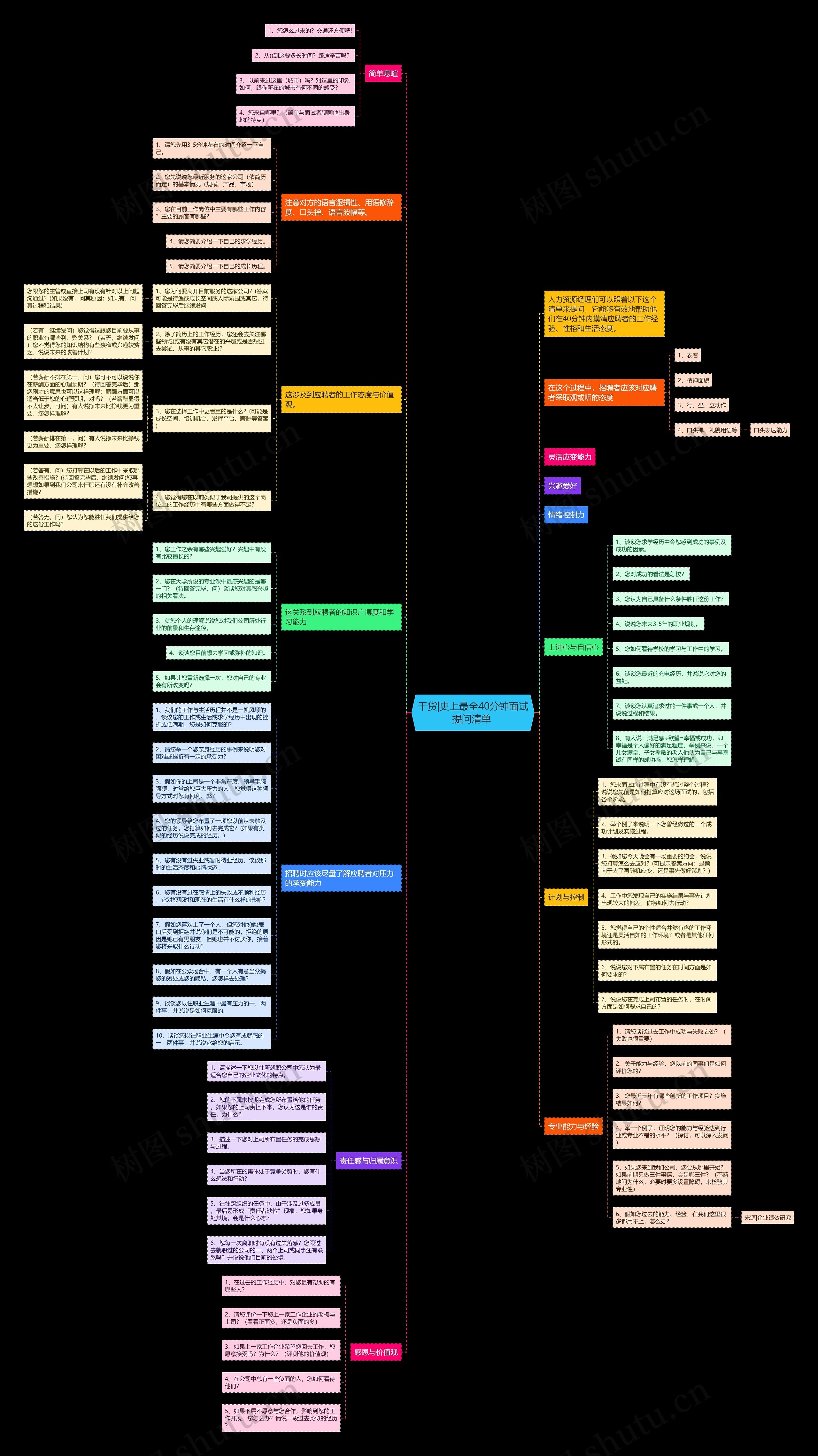 干货|史上最全40分钟面试提问清单 思维导图