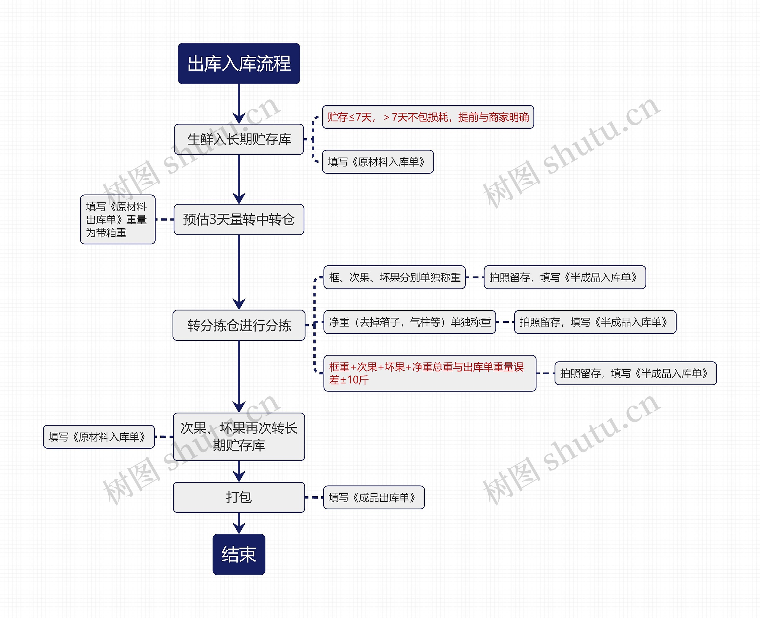 出库入库流程图