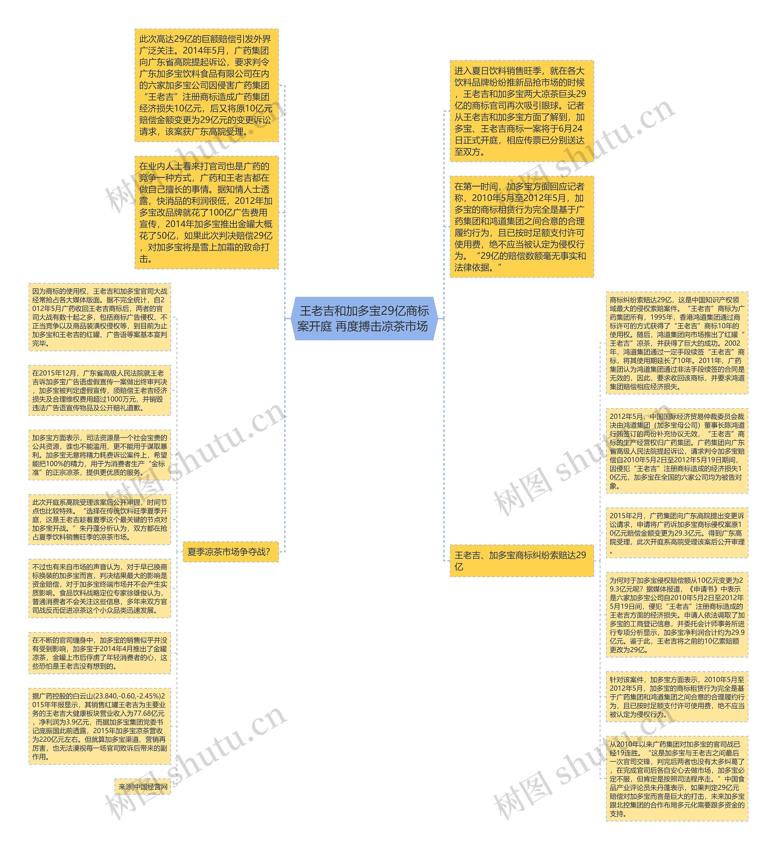 王老吉和加多宝29亿商标案开庭 再度搏击凉茶市场 思维导图